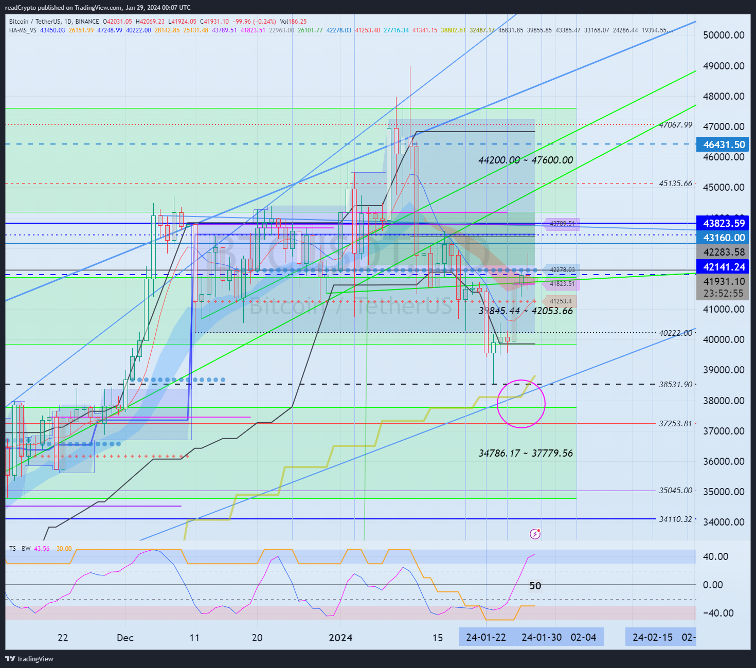 BINANCE:BTCUSDT Chart Image by readCrypto