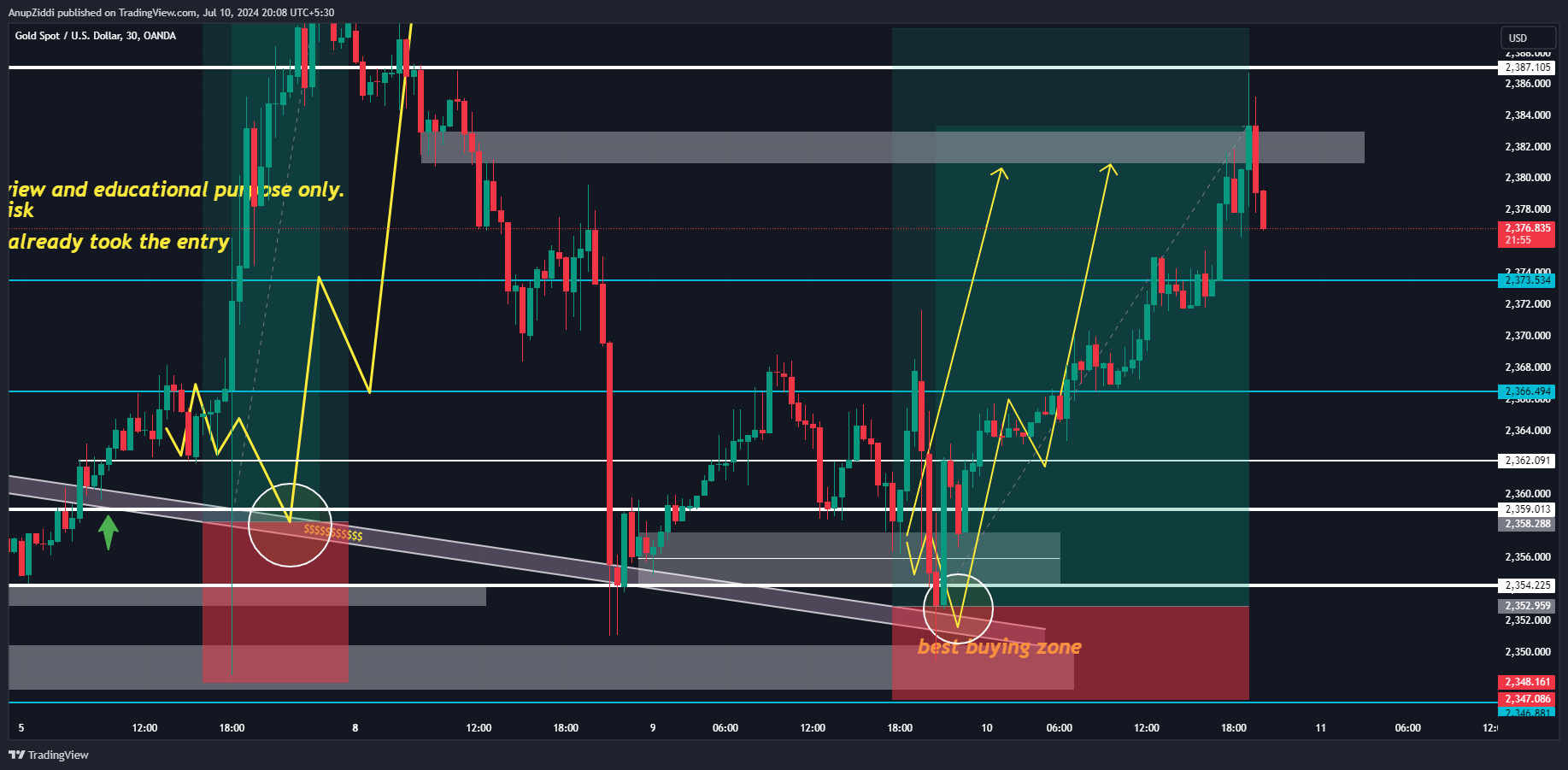 OANDA:XAUUSD Chart Image by AnupZiddi