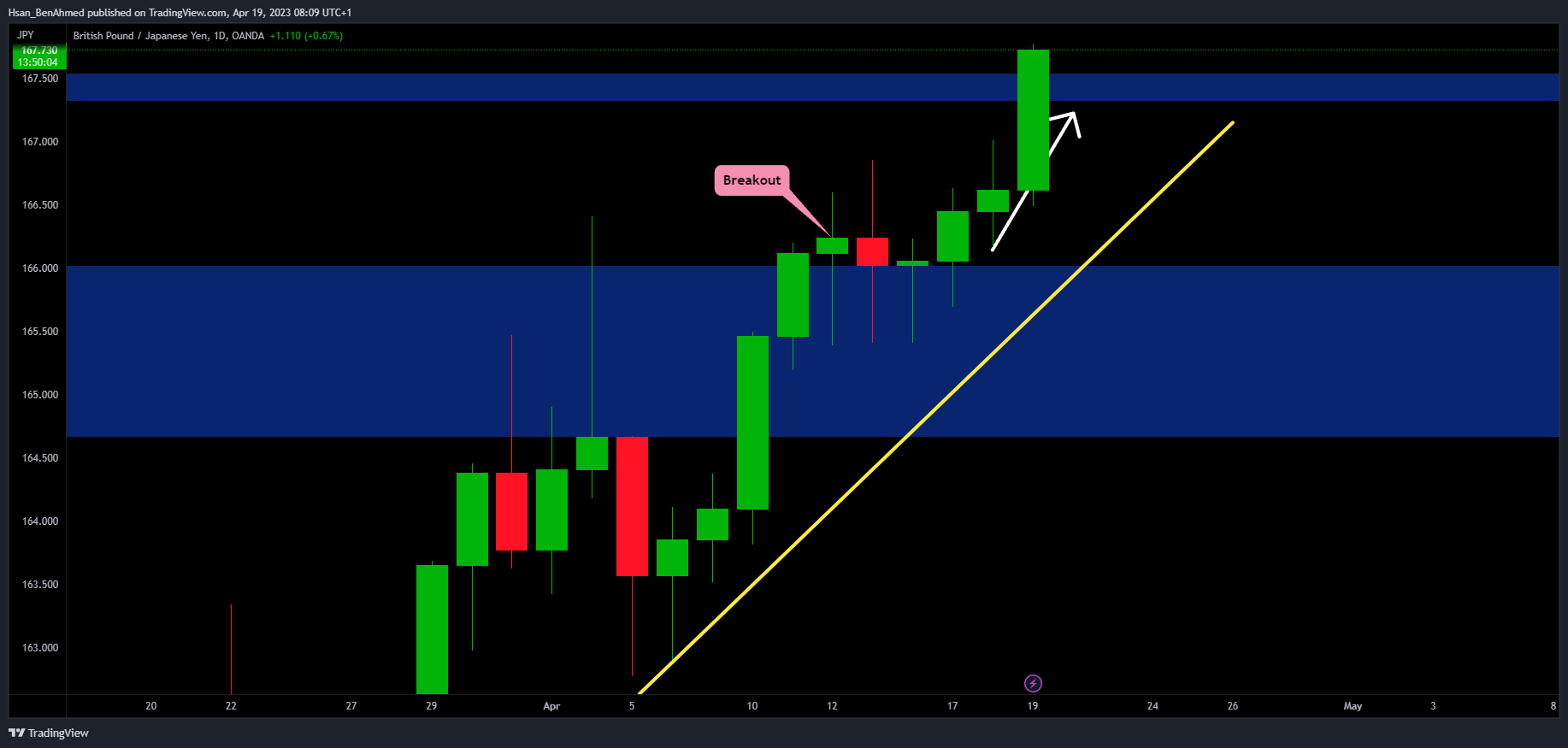 OANDA:GBPJPY Chart Image by Hsan_BenAhmed