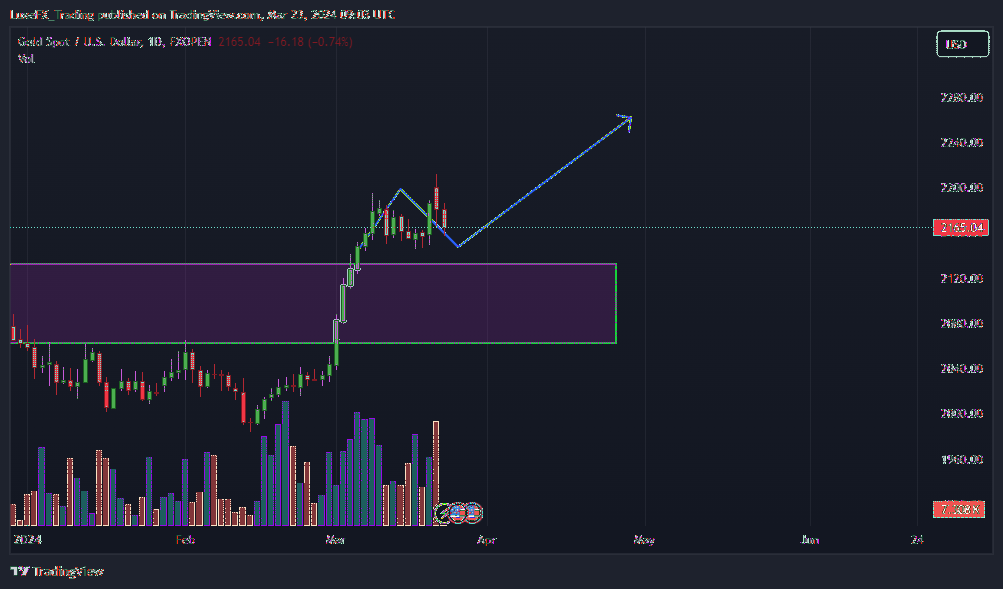 FXOPEN:XAUUSD Chart Image by LuxeFX_Trading