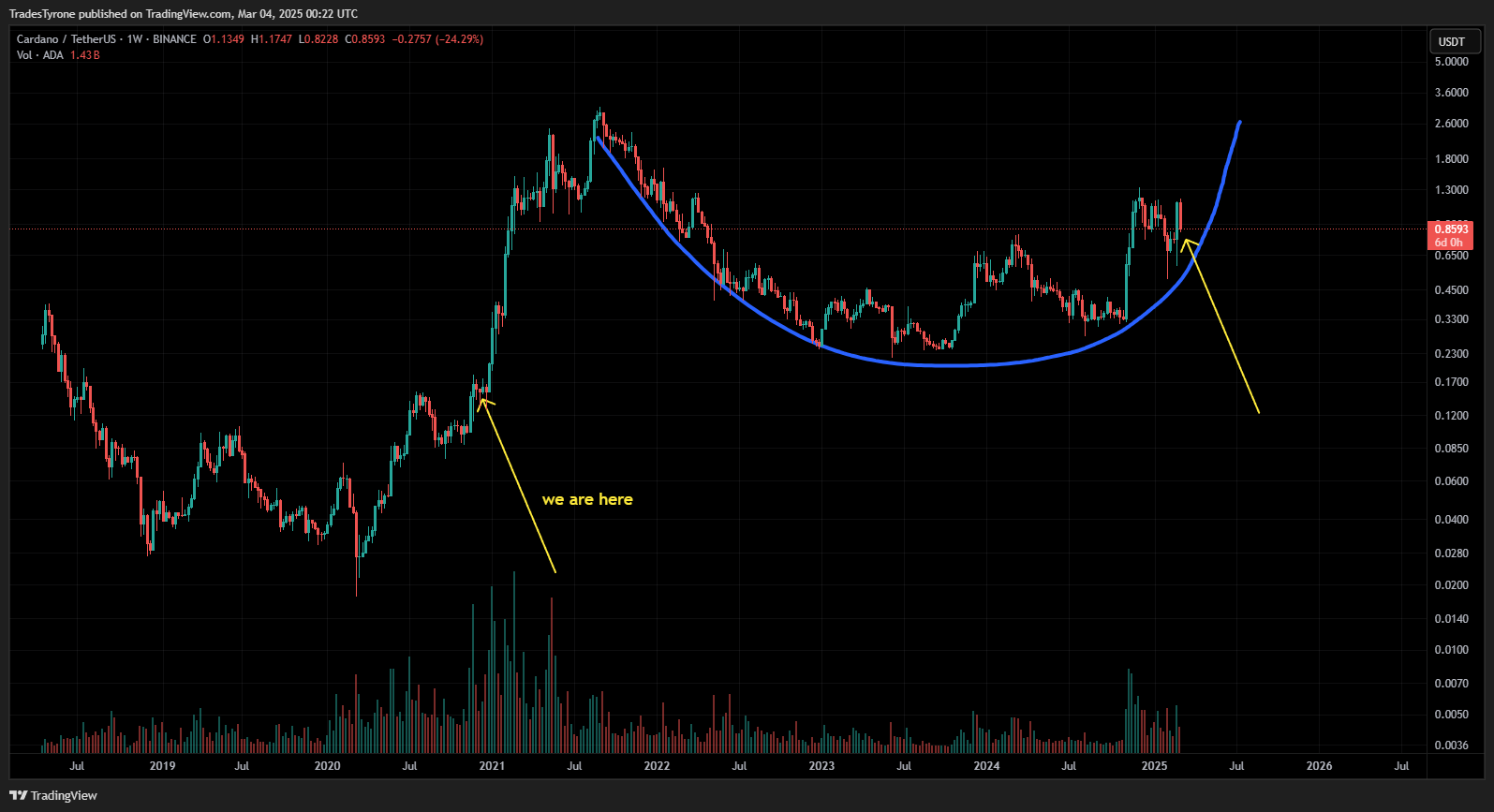 BINANCE:ADAUSDT Chart Image by TradesTyrone