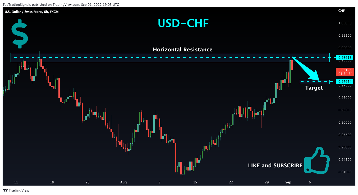 FX:USDCHF Chart Image by TopTradingSignals