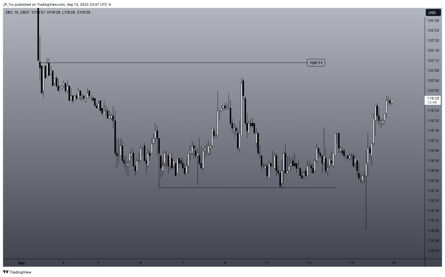 CBOT:ZB1! Chart Image by JP_Tru