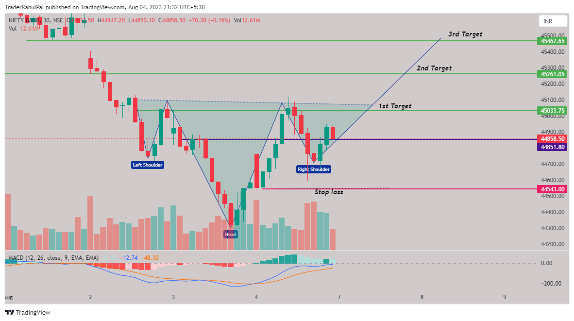 NSE:BANKNIFTY Chart Image by TraderRahulPal