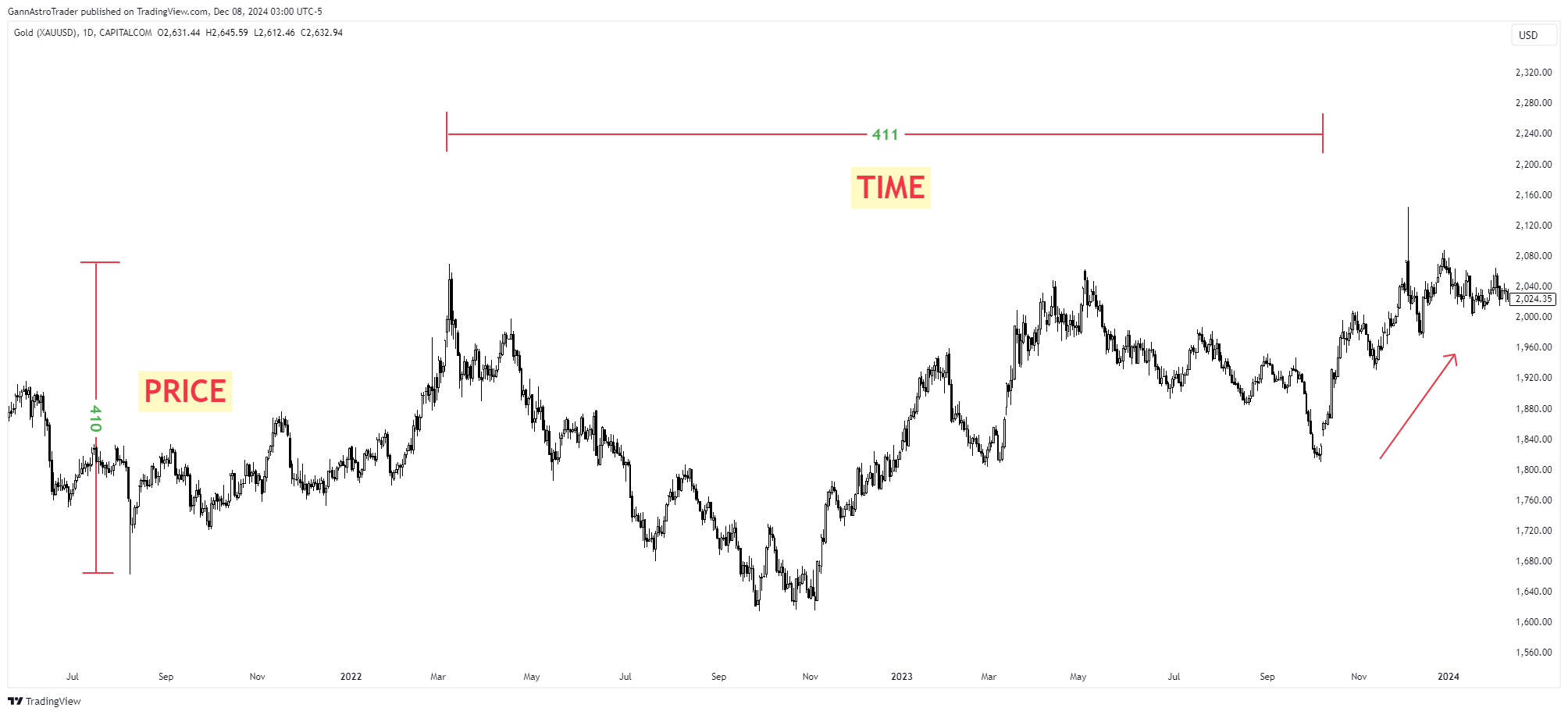 CAPITALCOM:GOLD Chart Image by GannAstroTrader