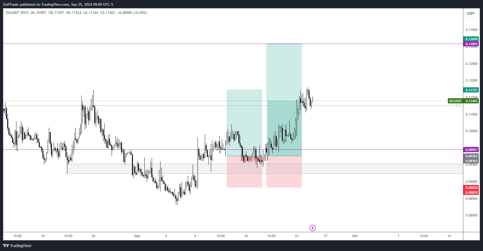 BYBIT:ZIGUSDT Chart Image by ZelfTrade