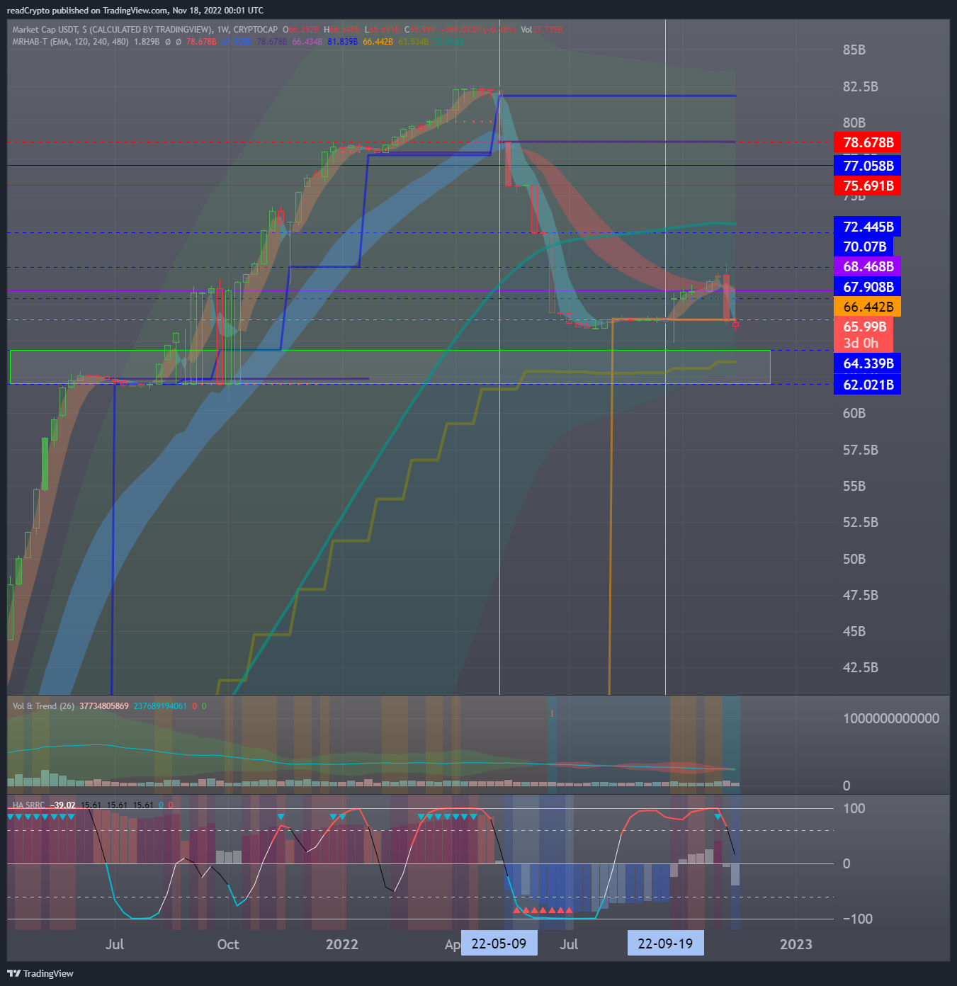 CRYPTOCAP:USDT Chart Image by readCrypto