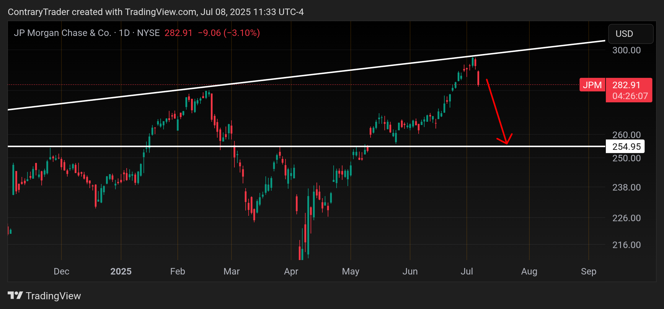 BATS:JPM Chart Image by ContraryTrader