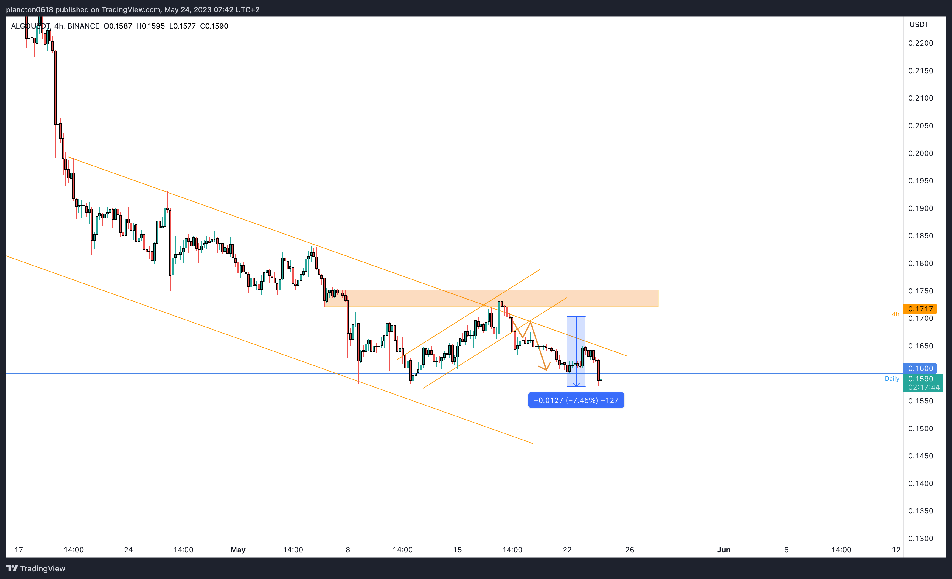 BINANCE:ALGOUSDT Chart Image by InkyGrip