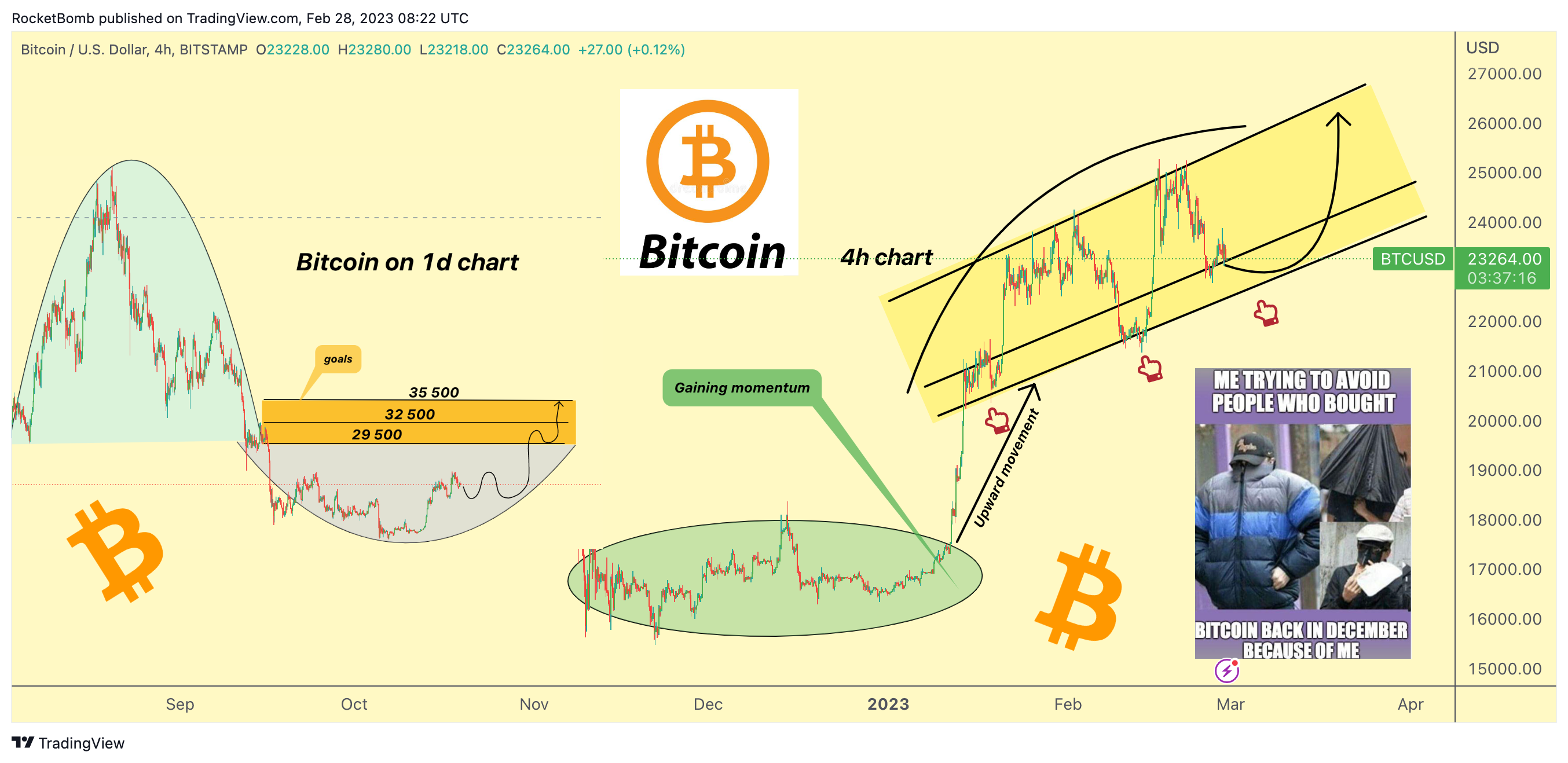 BITSTAMP:BTCUSD Chart Image by RocketBomb
