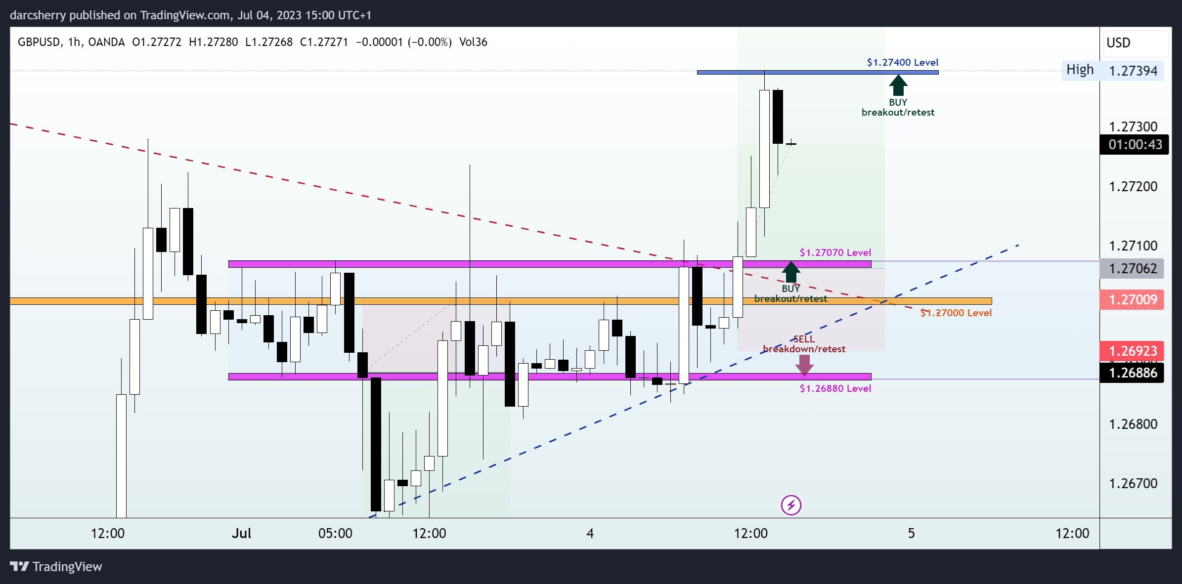 OANDA:GBPUSD Chart Image by darcsherry