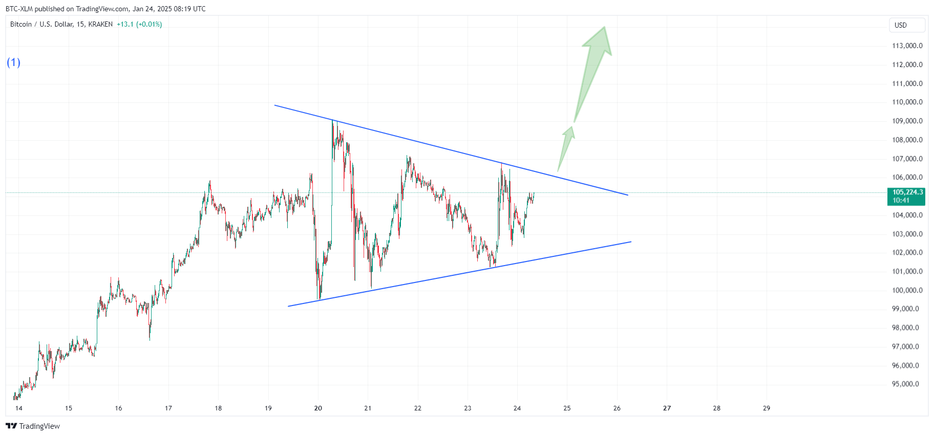 KRAKEN:BTCUSD Chart Image by BTC-XLM