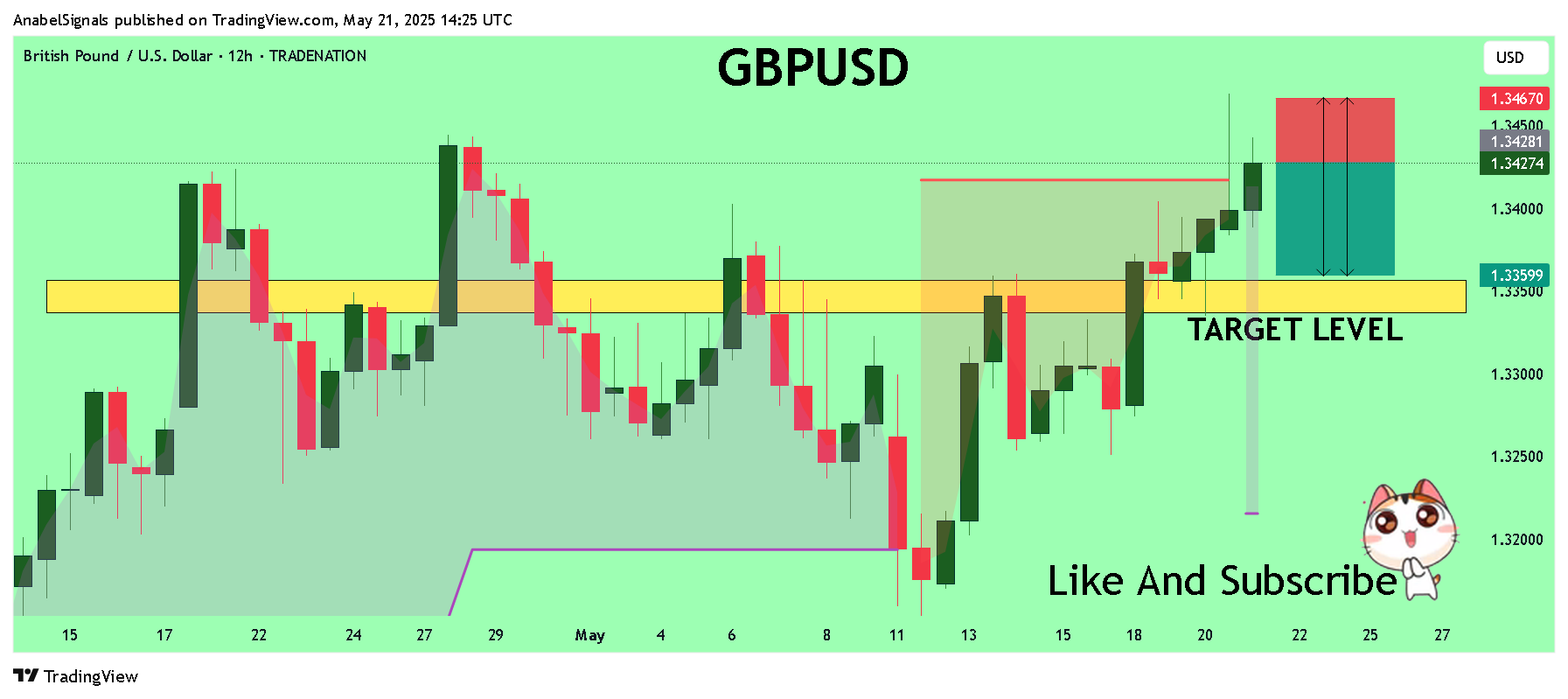 TRADENATION:GBPUSD Chart Image by AnabelSignals
