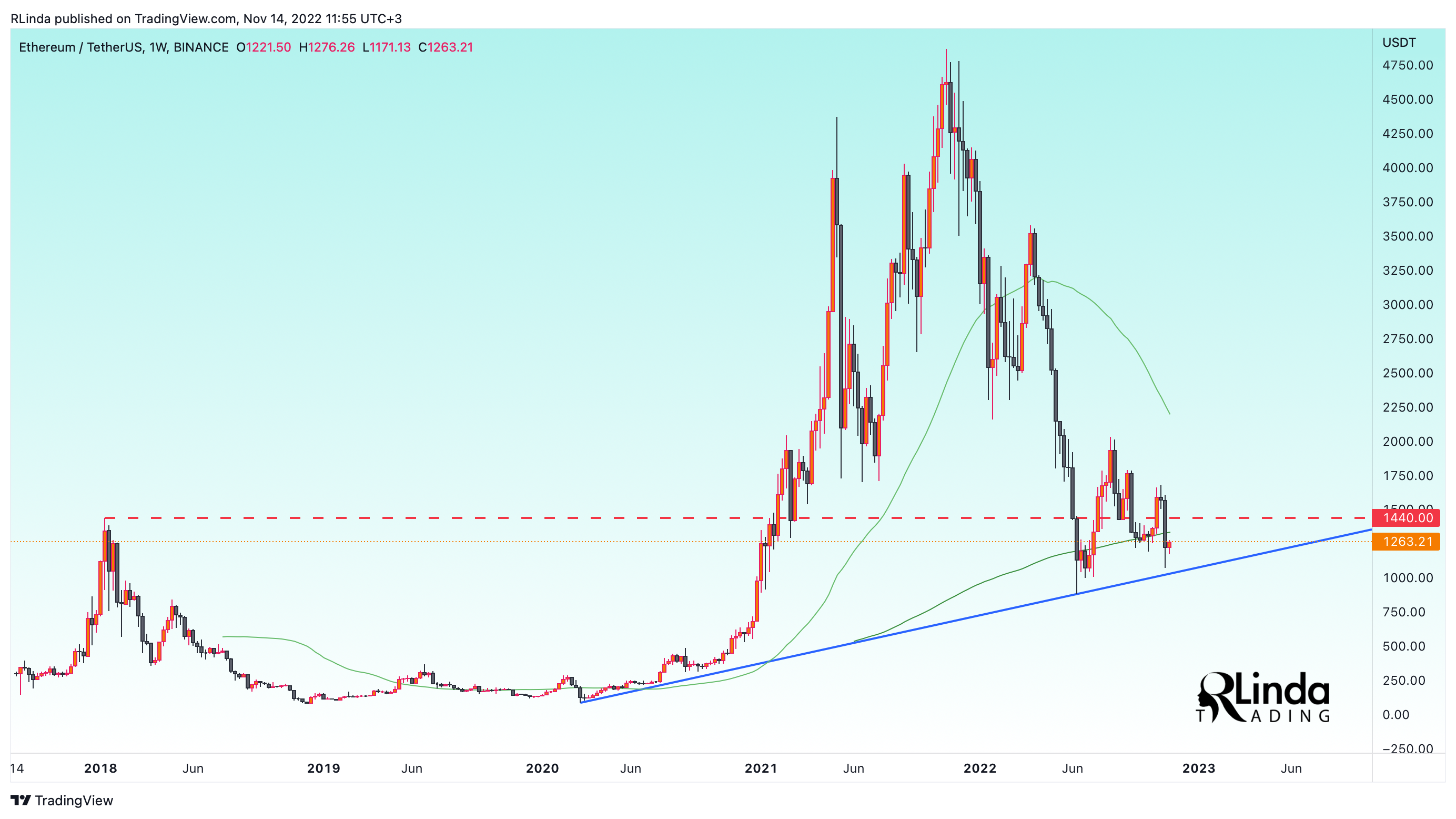BINANCE:ETHUSDT Chart Image by RLinda