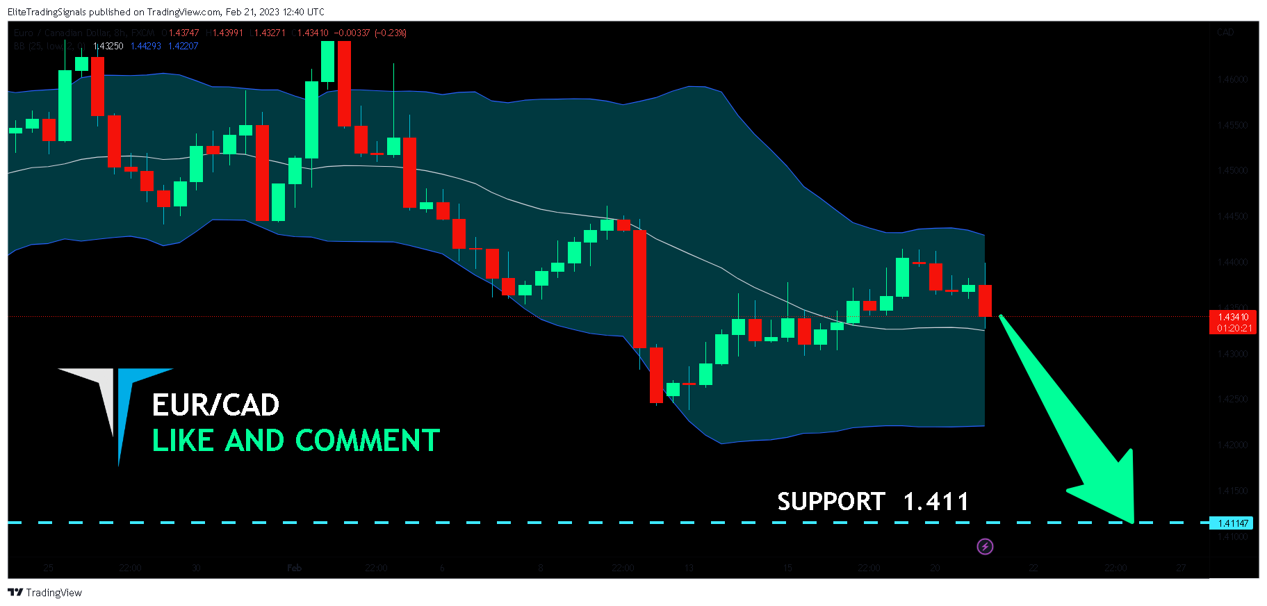 FX:EURCAD Chart Image by EliteTradingSignals