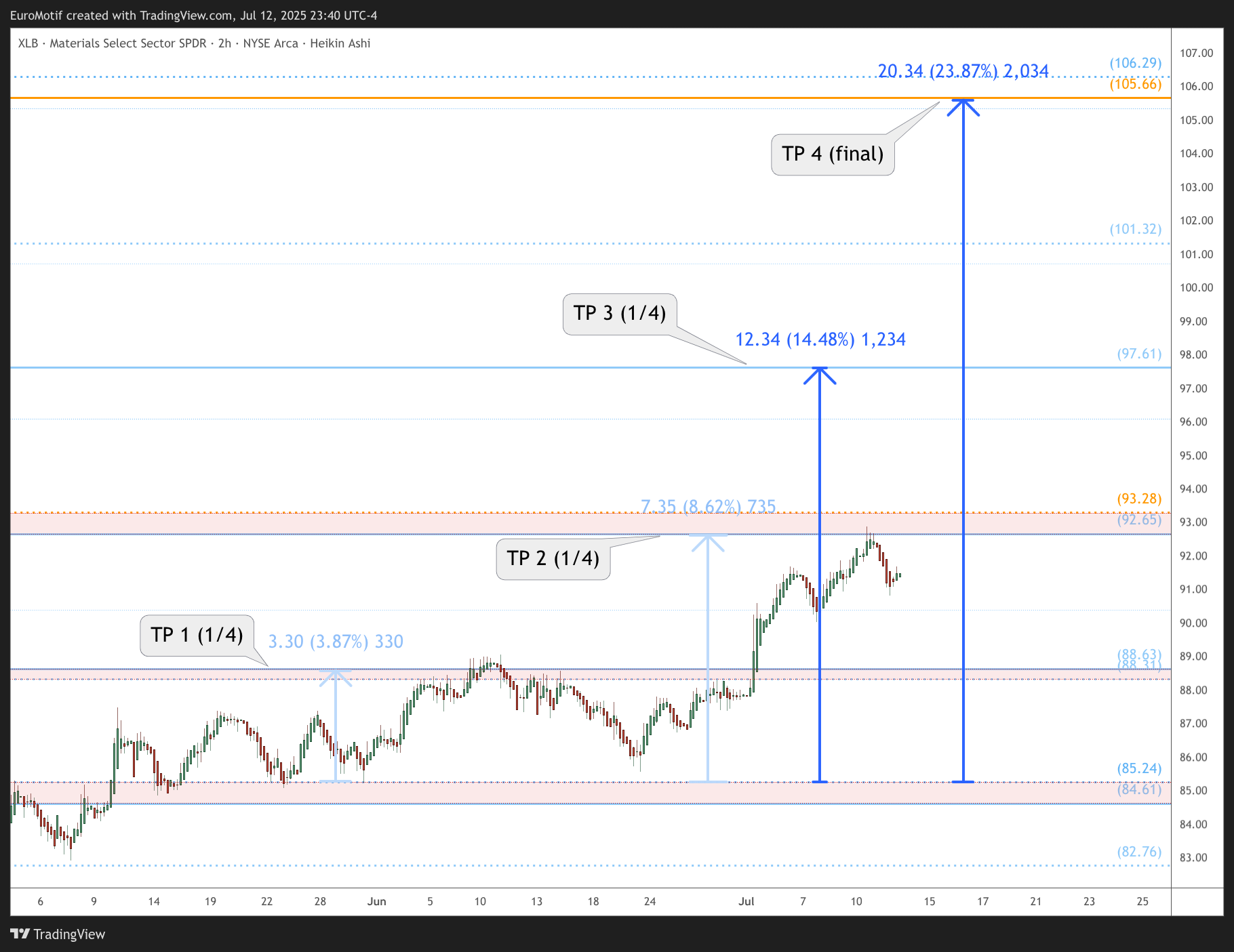 BATS:XLB Chart Image by EuroMotif