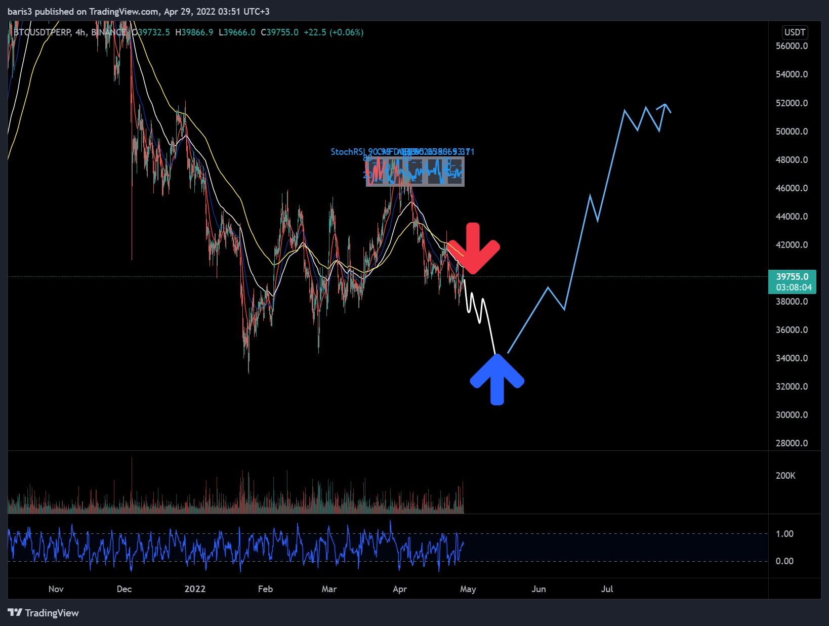 BINANCE:BTCUSDTPERP Chart Image by baris3