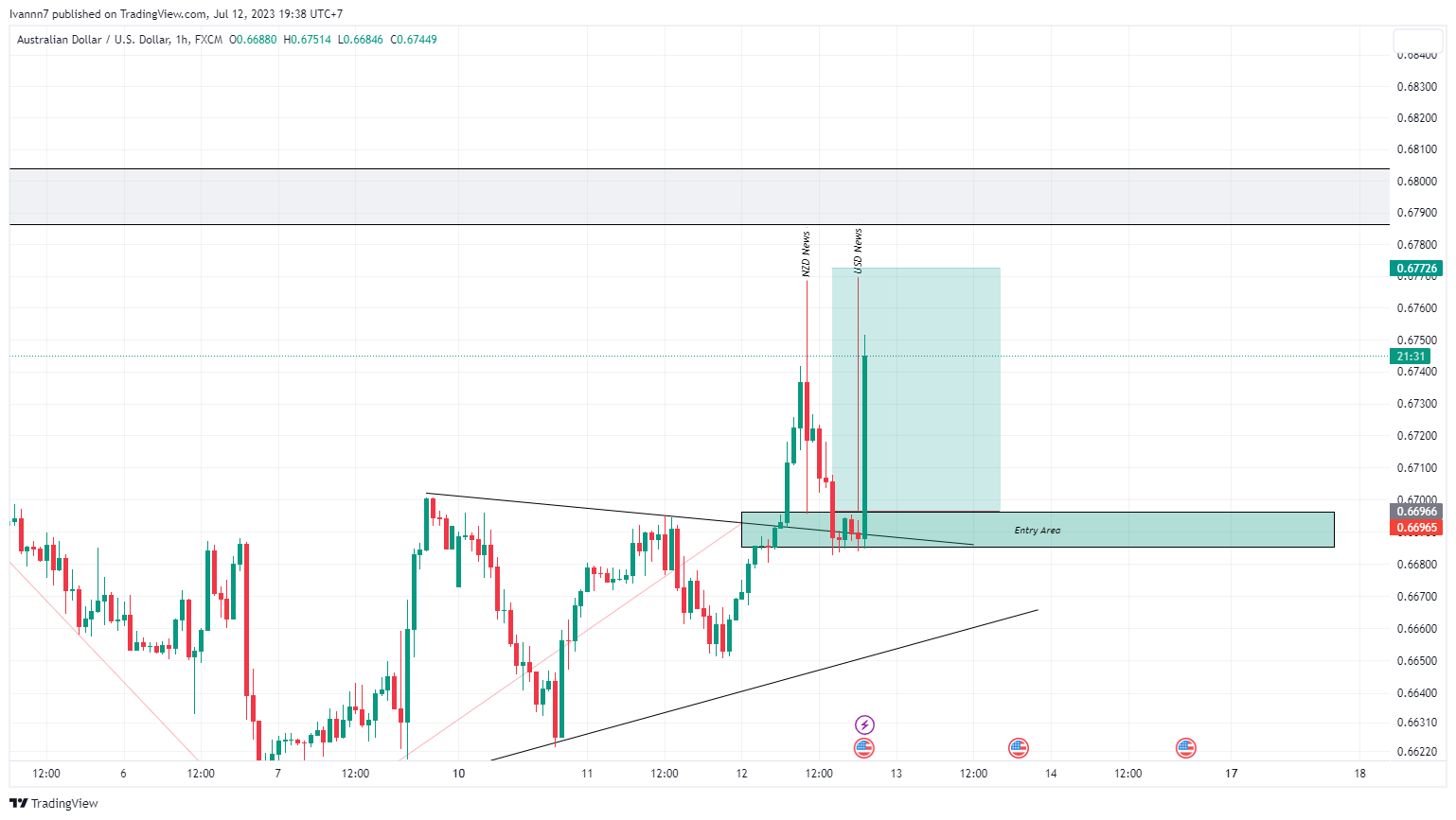 FX:AUDUSD Chart Image by Ivannn7