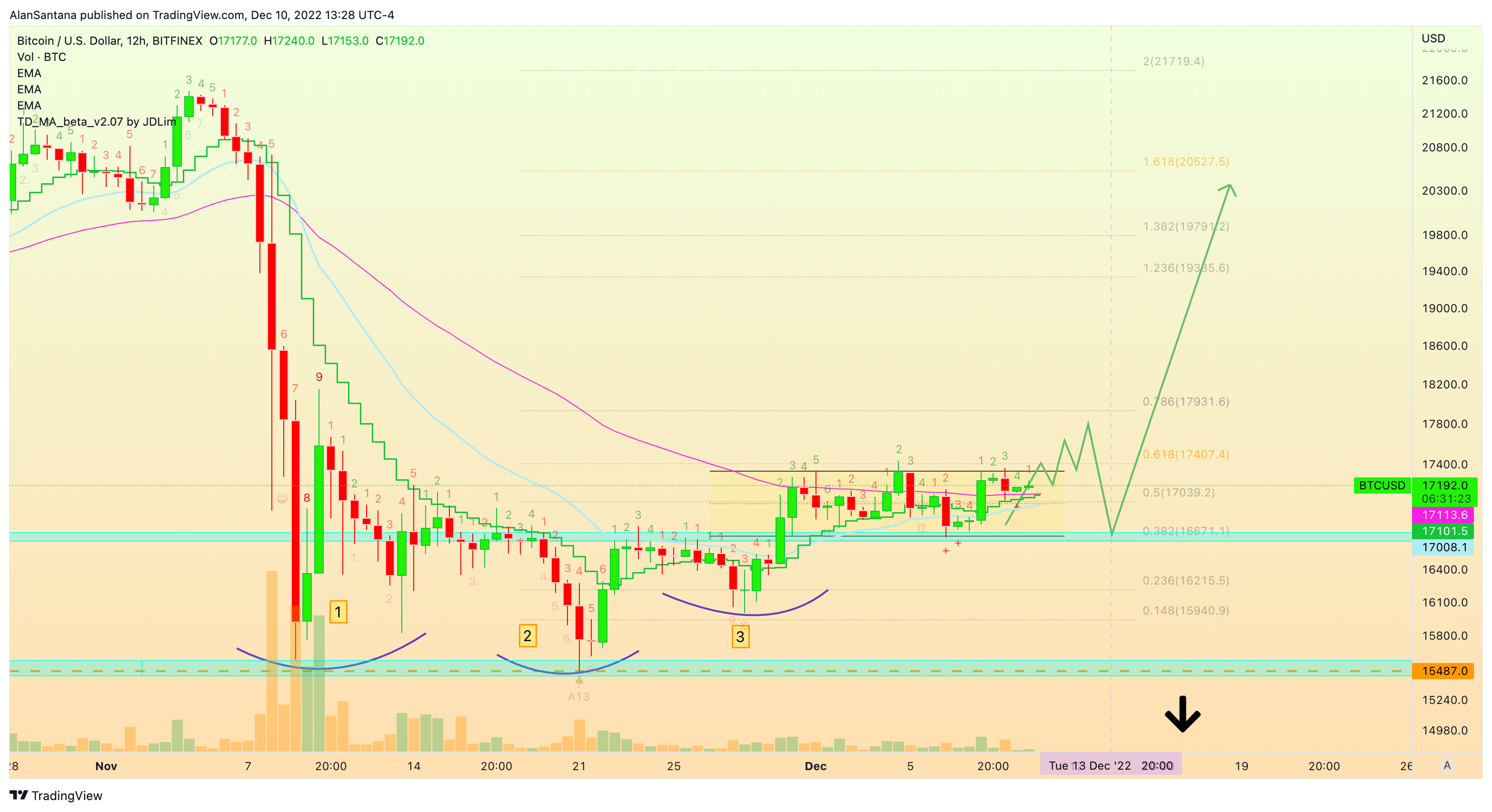 BITFINEX:BTCUSD Chart Image by MasterAnanda