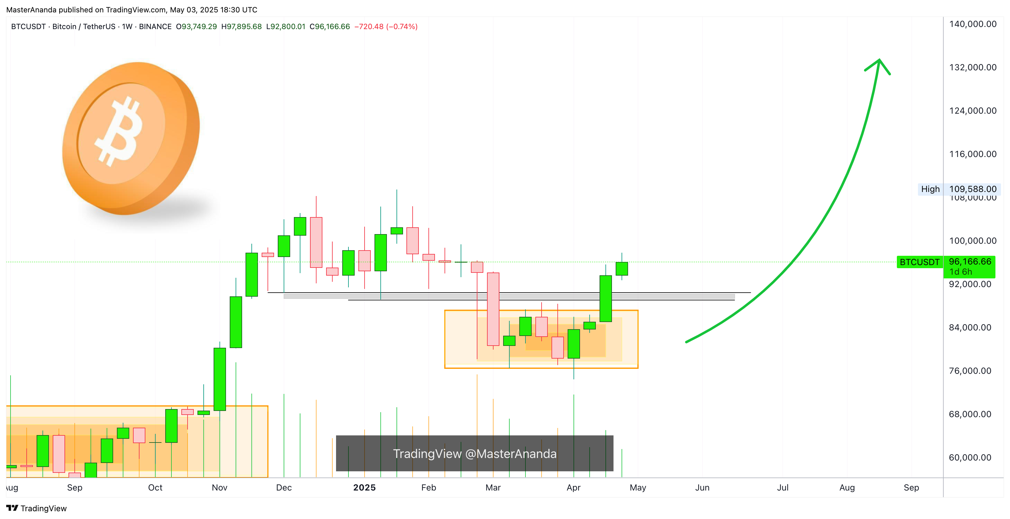 BINANCE:BTCUSDT Chart Image by MasterAnanda