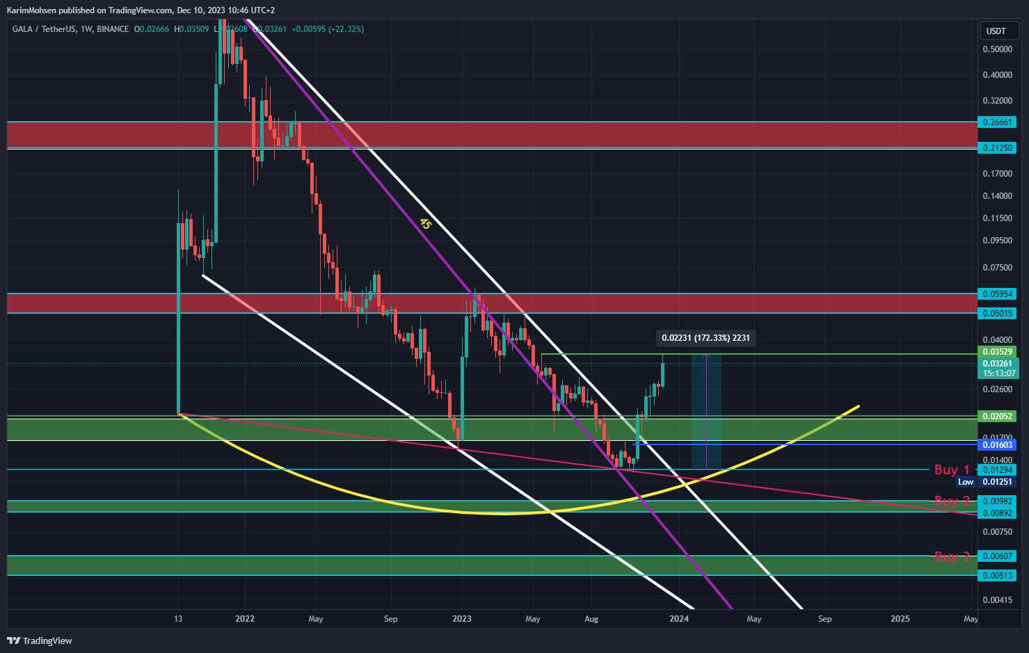 BINANCE:GALAUSDT Chart Image by KarimMohsen