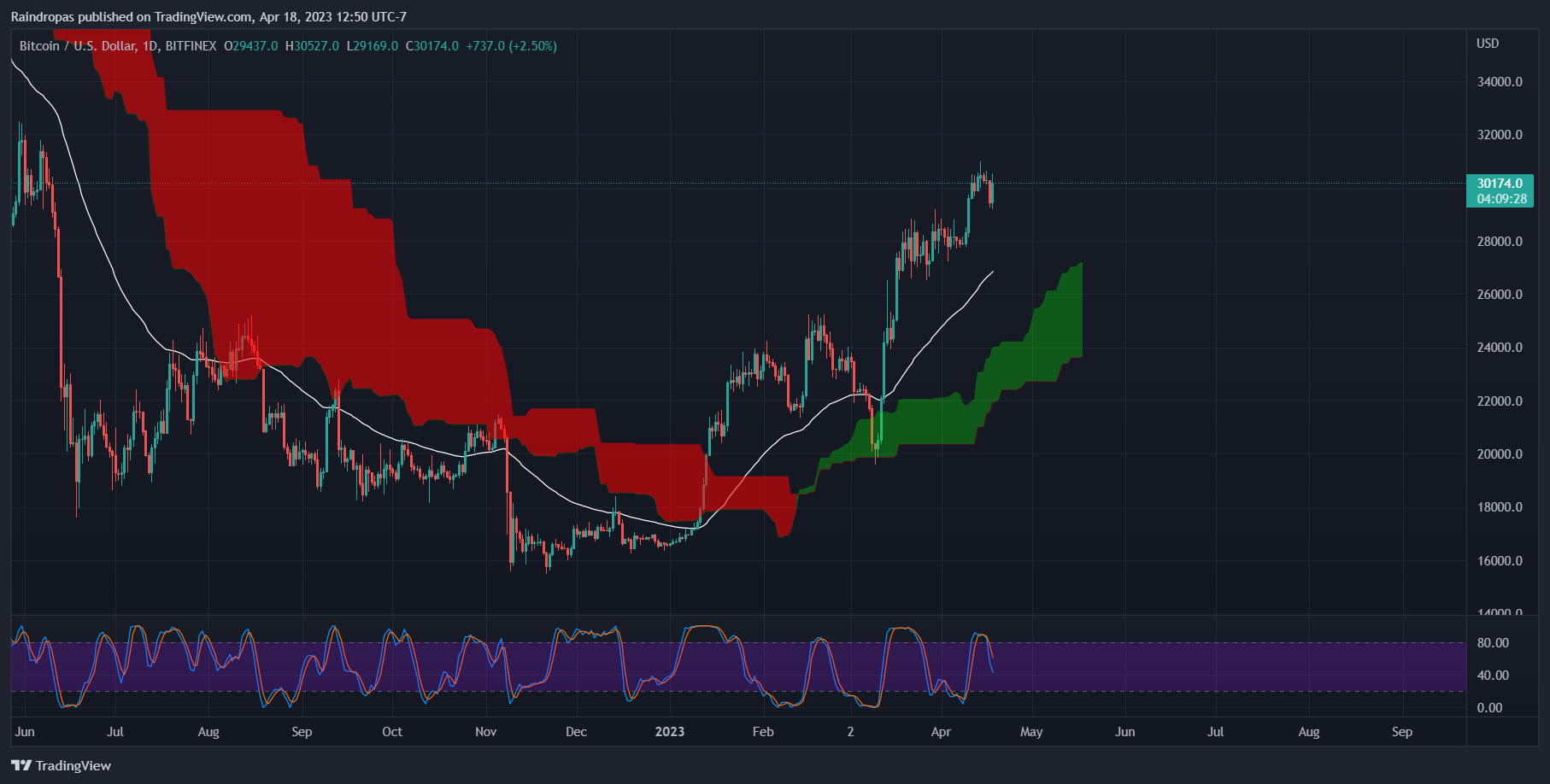 BITFINEX:BTCUSD Chart Image by Raindropas