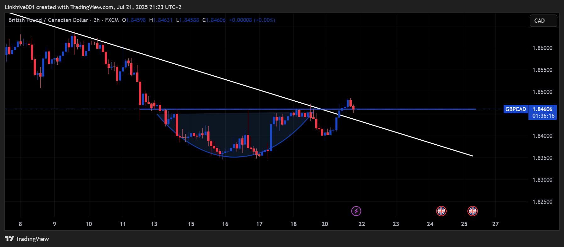 FX:GBPCAD Chart Image by Linkhive001