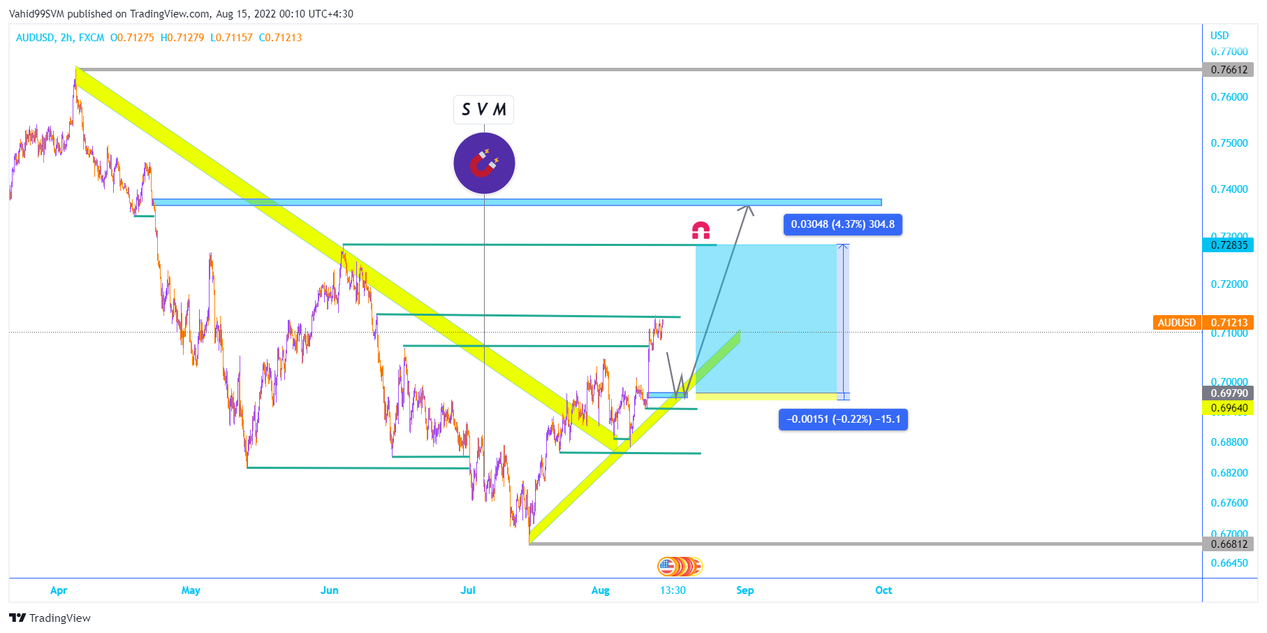 FX:AUDUSD Chart Image by SVM2025