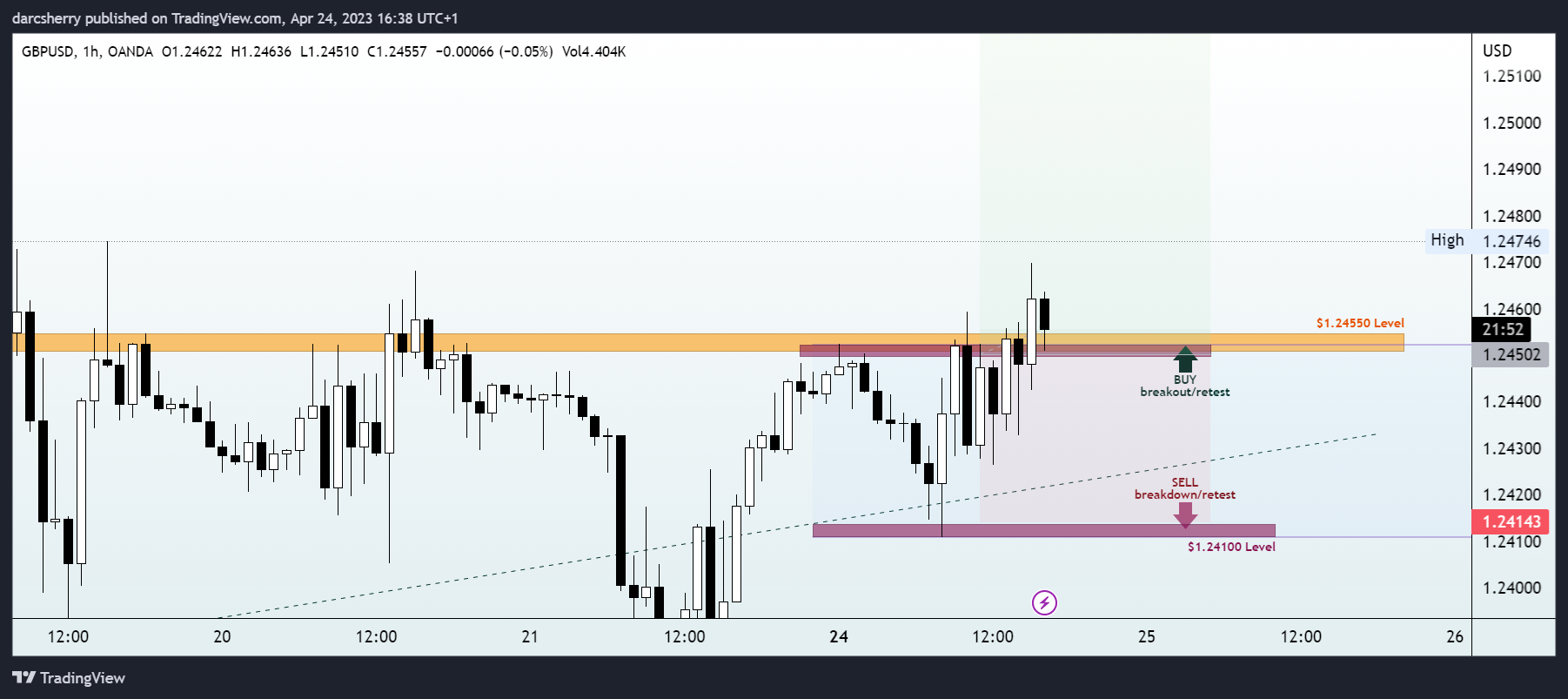 OANDA:GBPUSD Chart Image by darcsherry