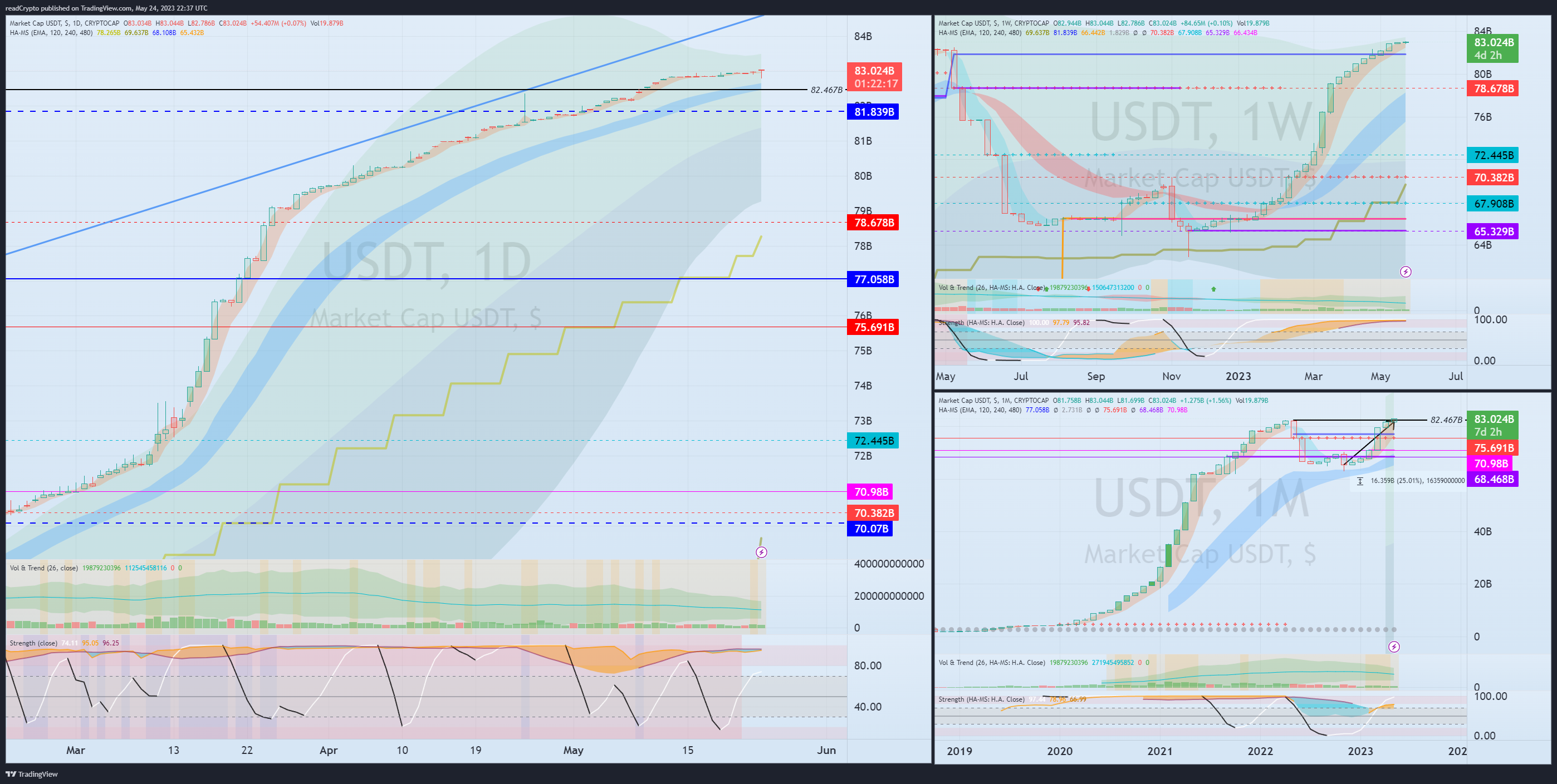 CRYPTOCAP:USDT Chart Image by readCrypto