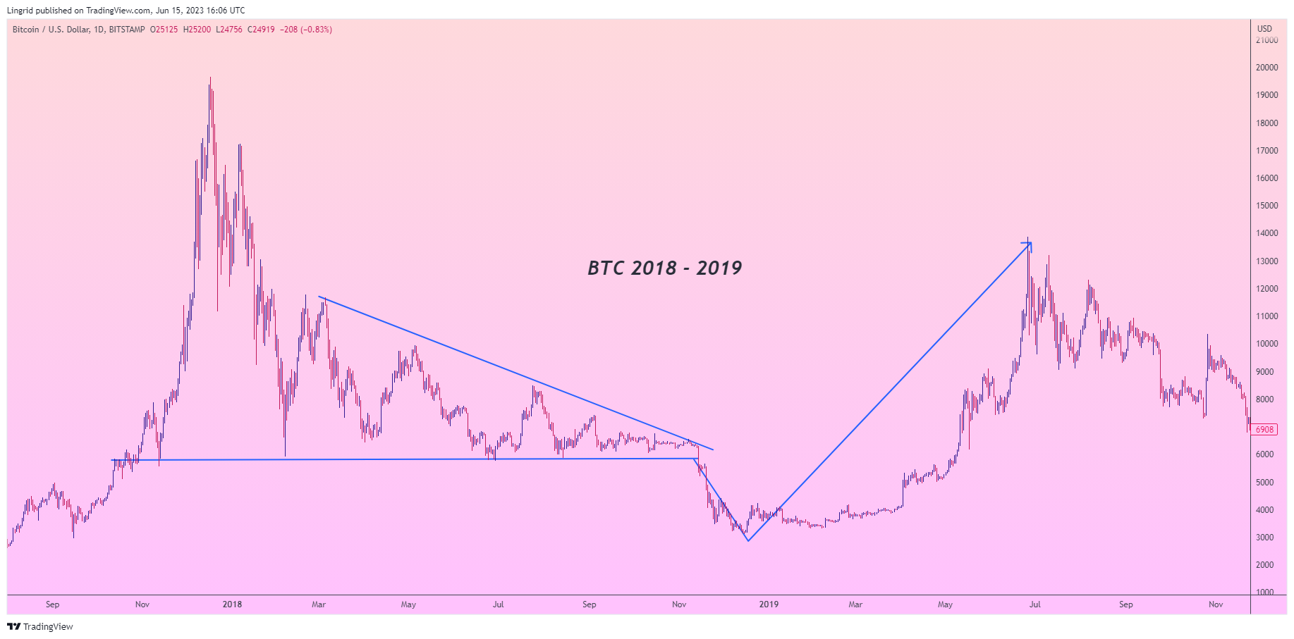 BITSTAMP:BTCUSD Chart Image by Lingrid