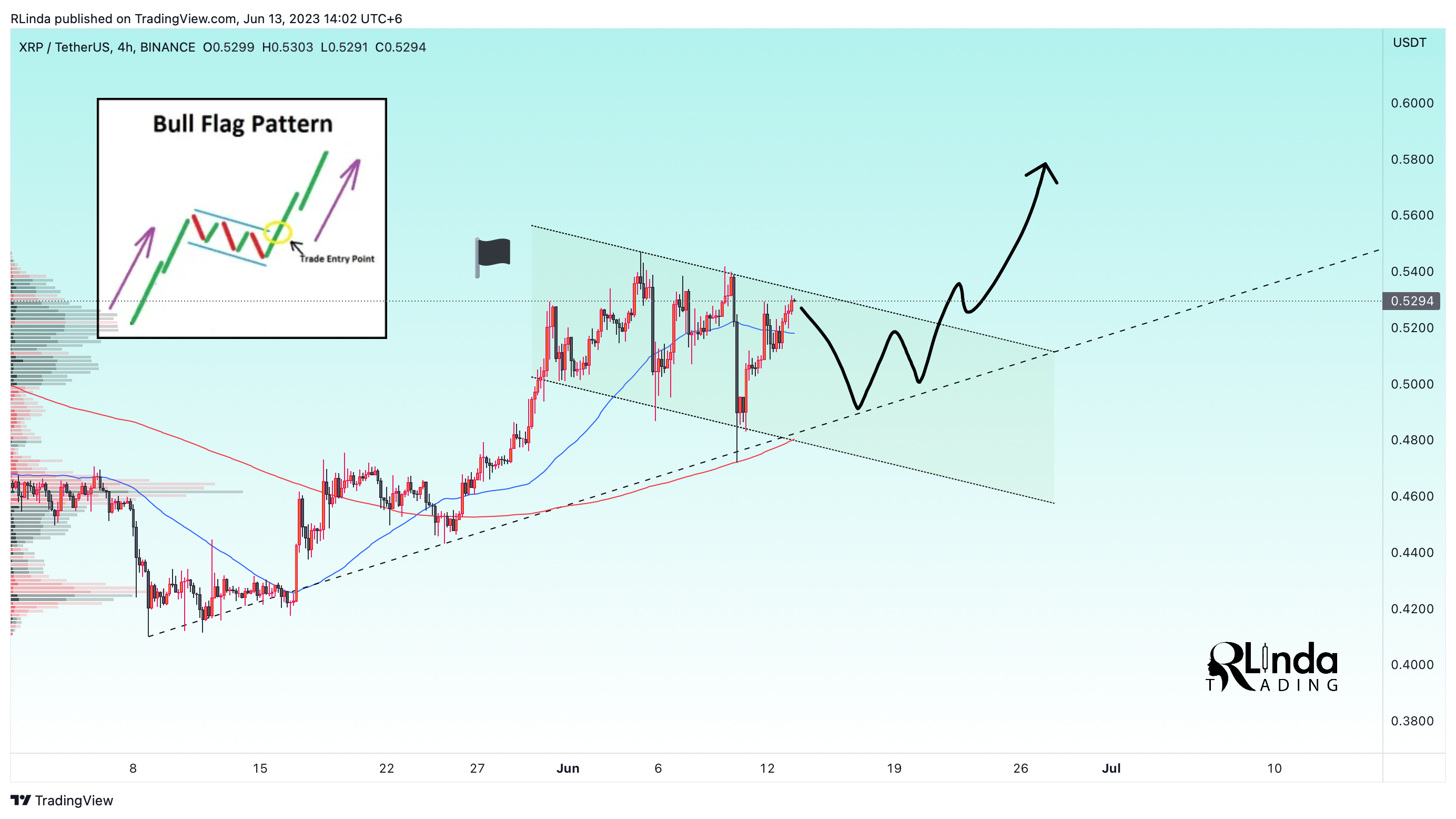 BINANCE:XRPUSDT Chart Image by RLinda
