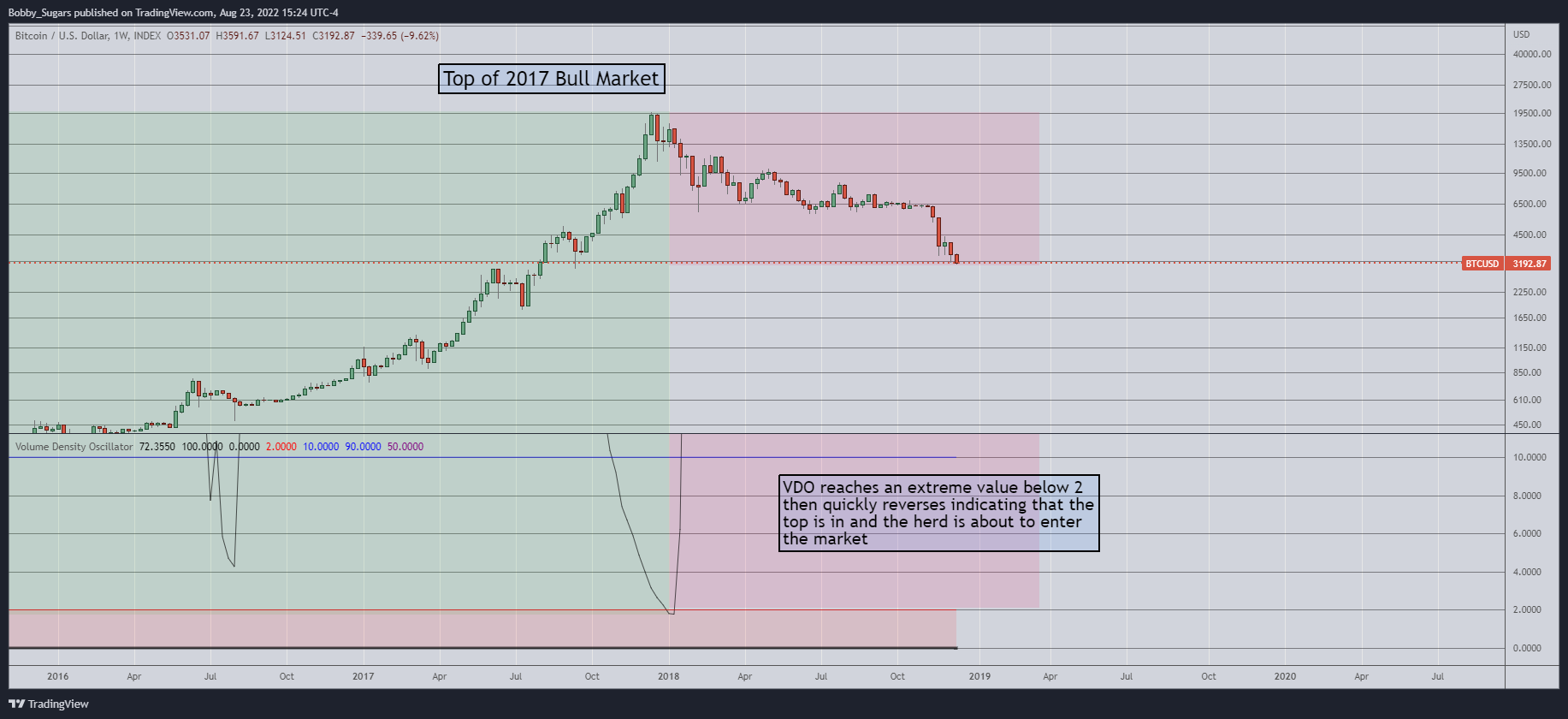 INDEX:BTCUSD Chart Image by Bobby_Sugars