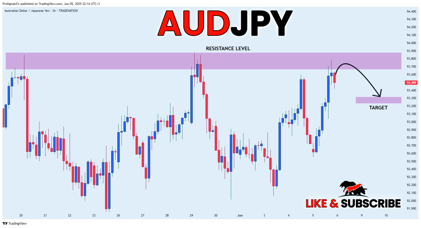 TRADENATION:AUDJPY Chart Image by ProSignalsFx