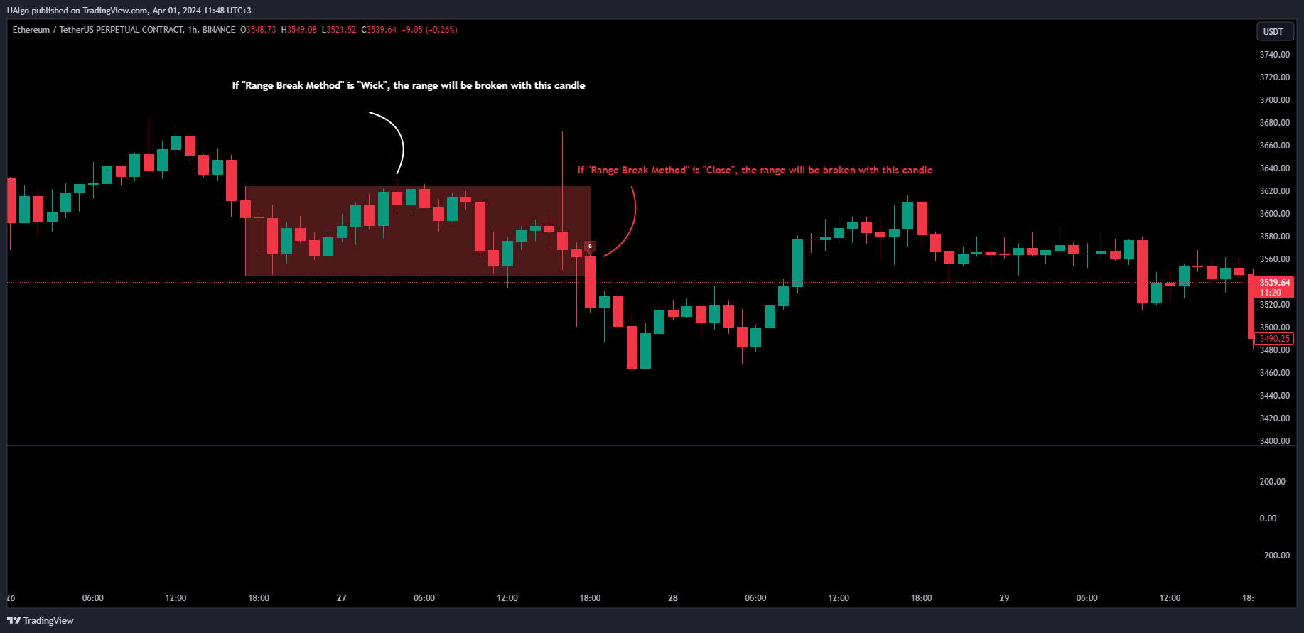 BINANCE:ETHUSDT.P Chart Image by UAlgo