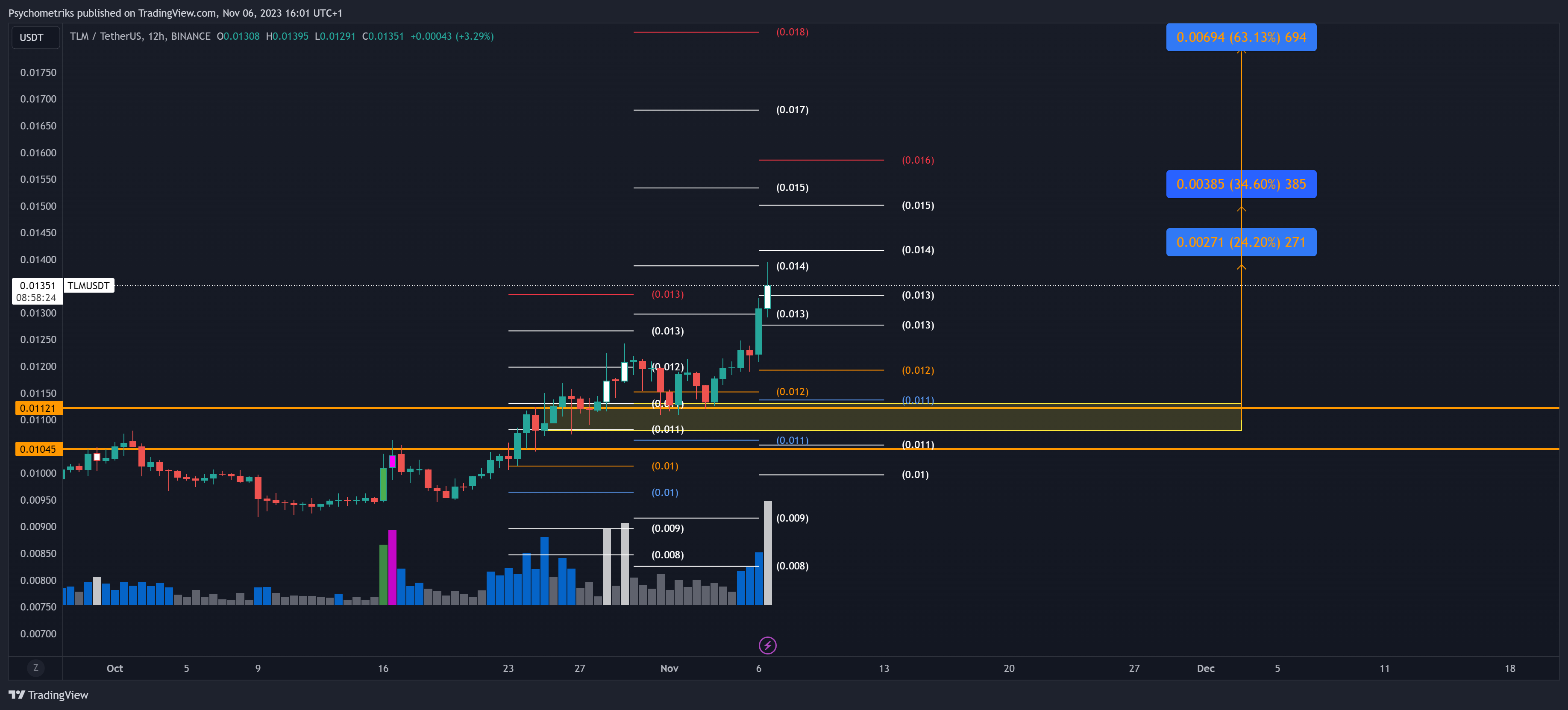 BINANCE:TLMUSDT Chart Image by Psychometriks