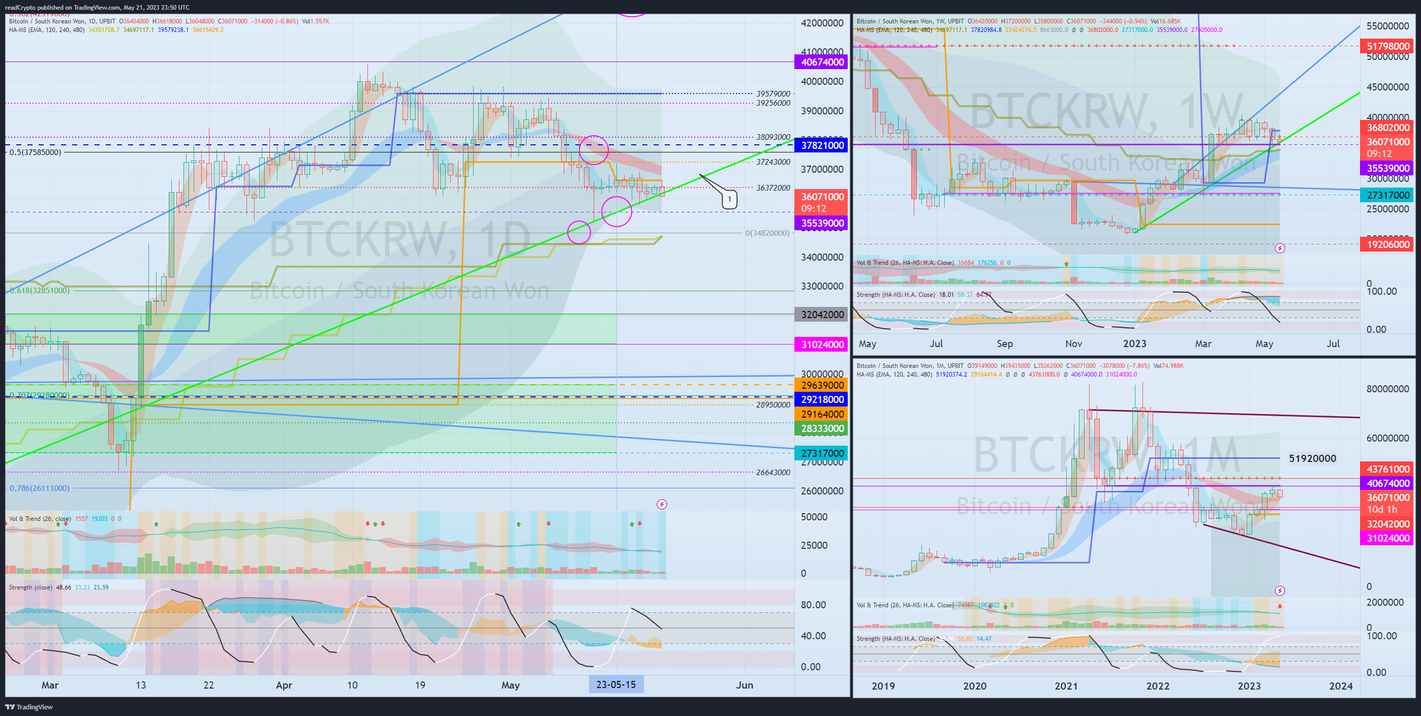 UPBIT:BTCKRW Chart Image by readCrypto