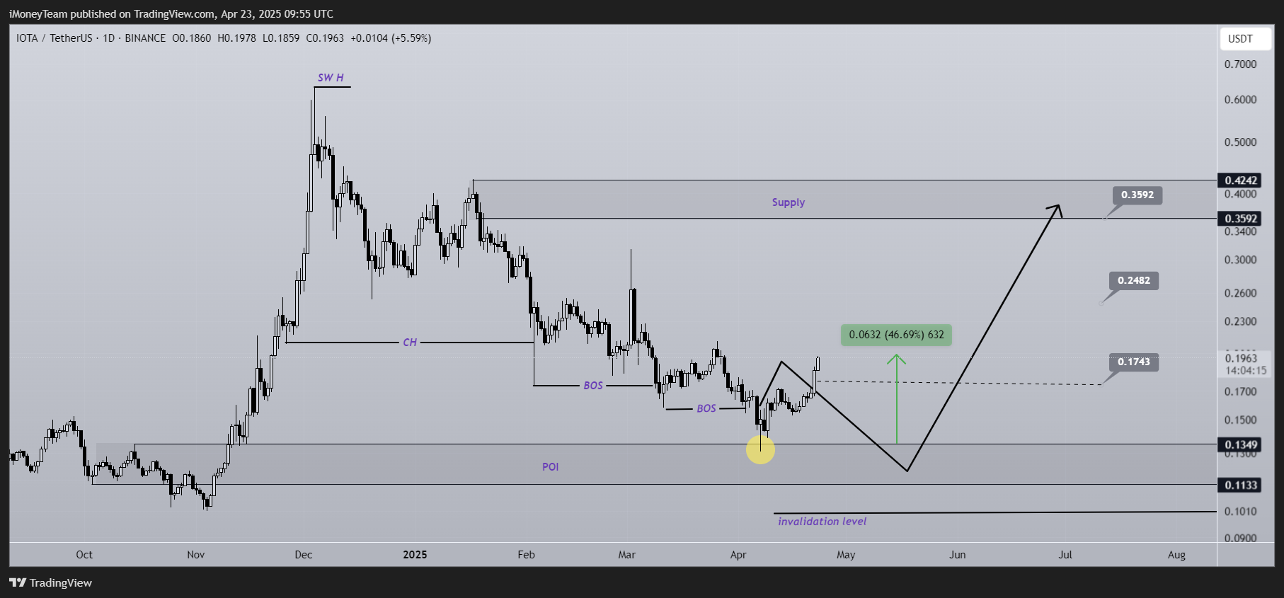 BINANCE:IOTAUSDT Chart Image by iMoneyTeam