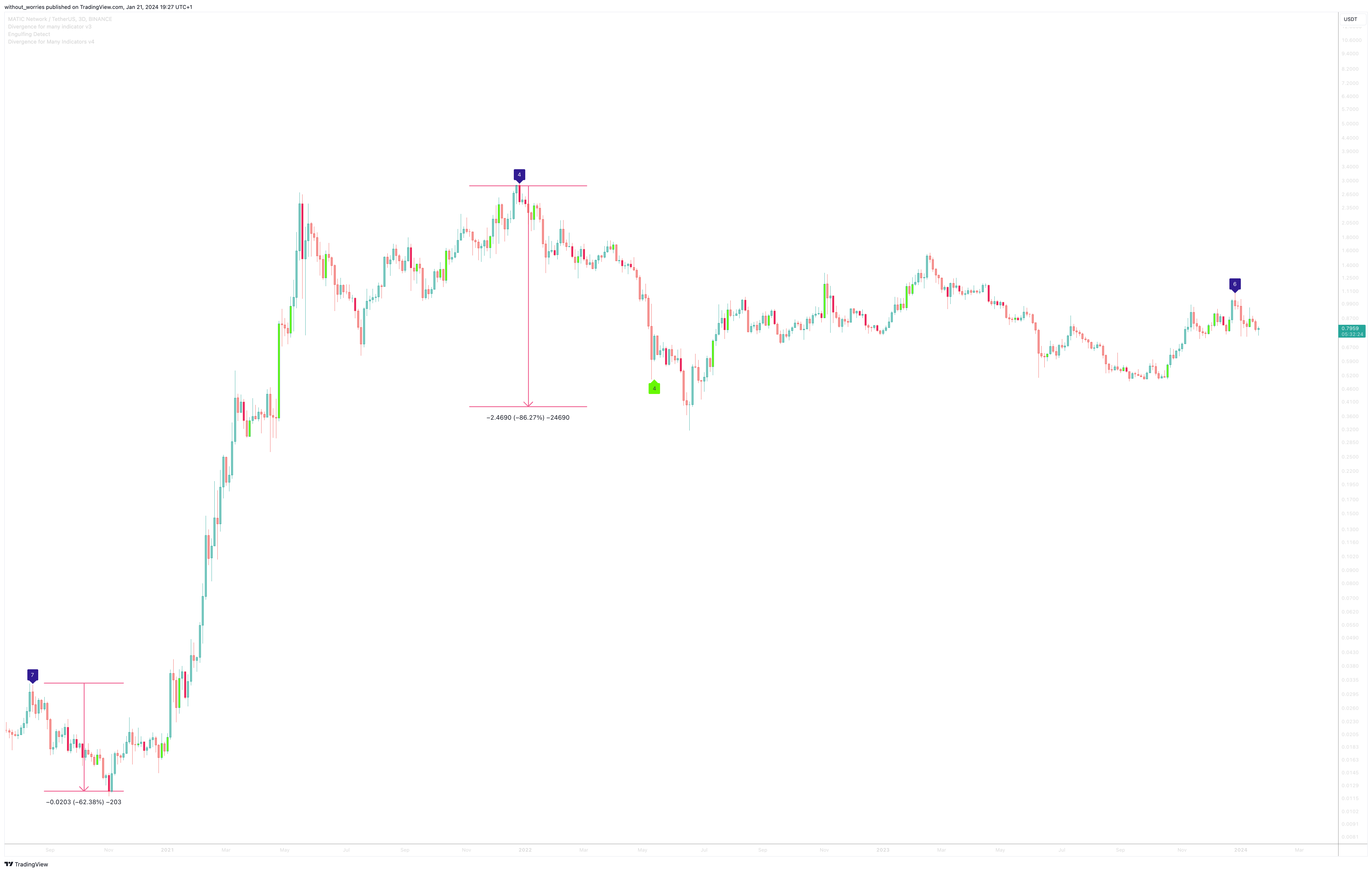 BINANCE:MATICUSDT Chart Image by without_worries