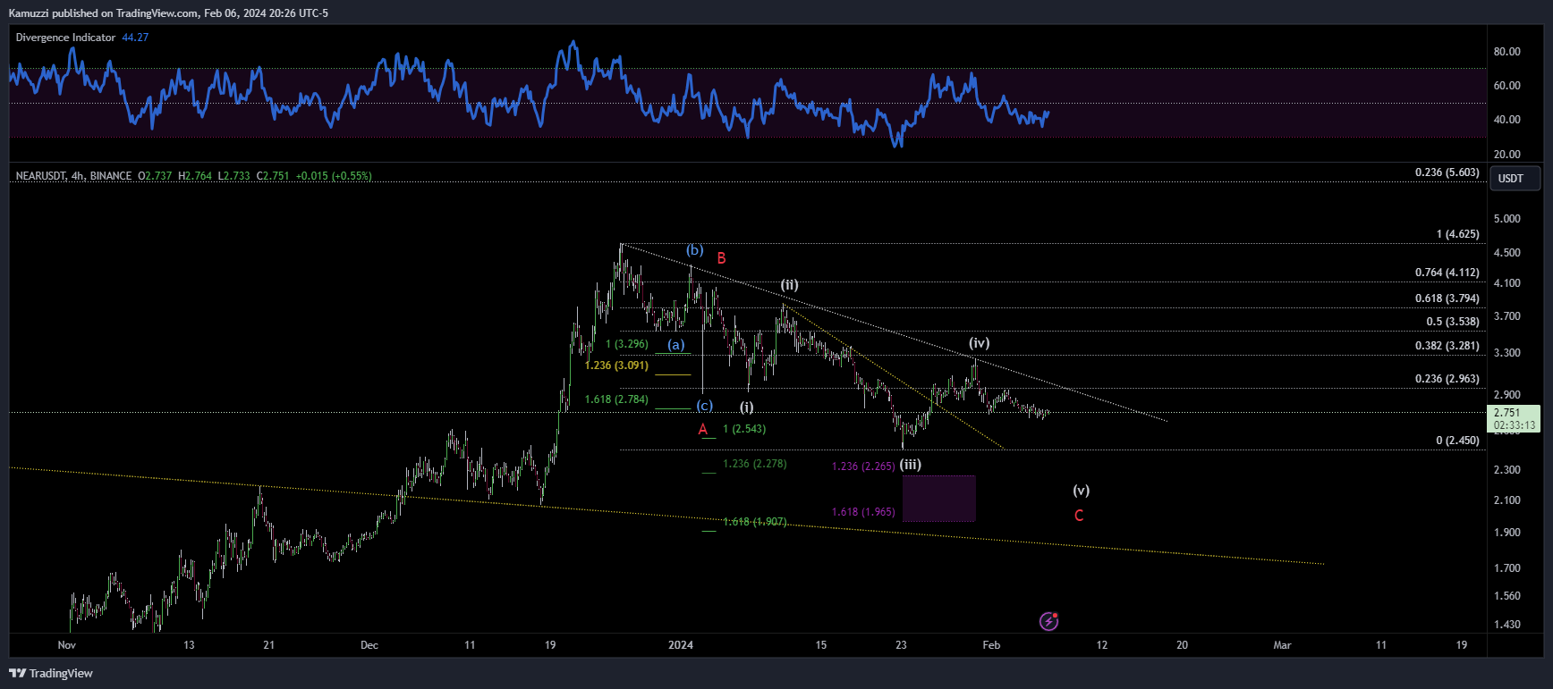 BINANCE:NEARUSDT Chart Image by CryptoHolix