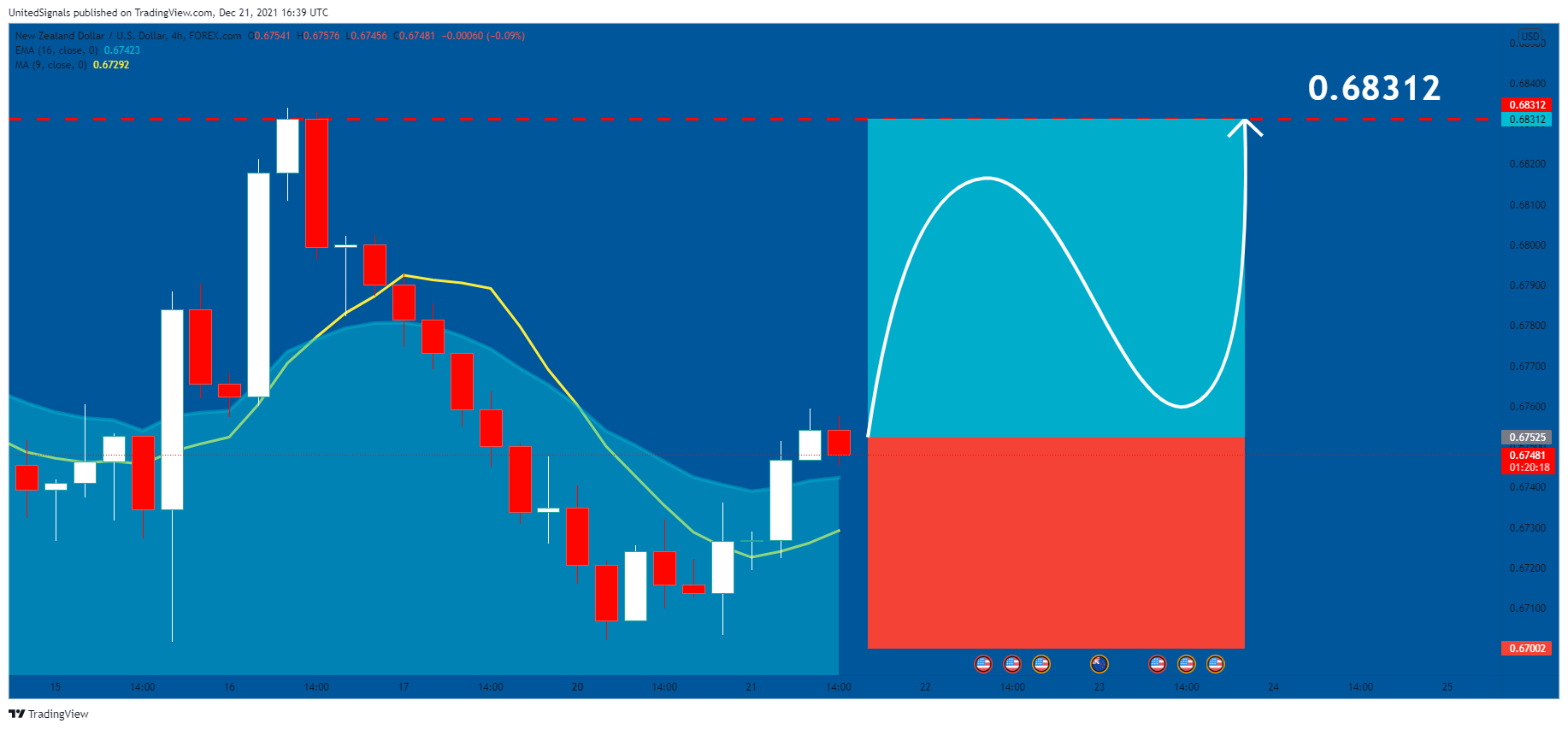 FOREXCOM:NZDUSD Chart Image by UnitedSignals