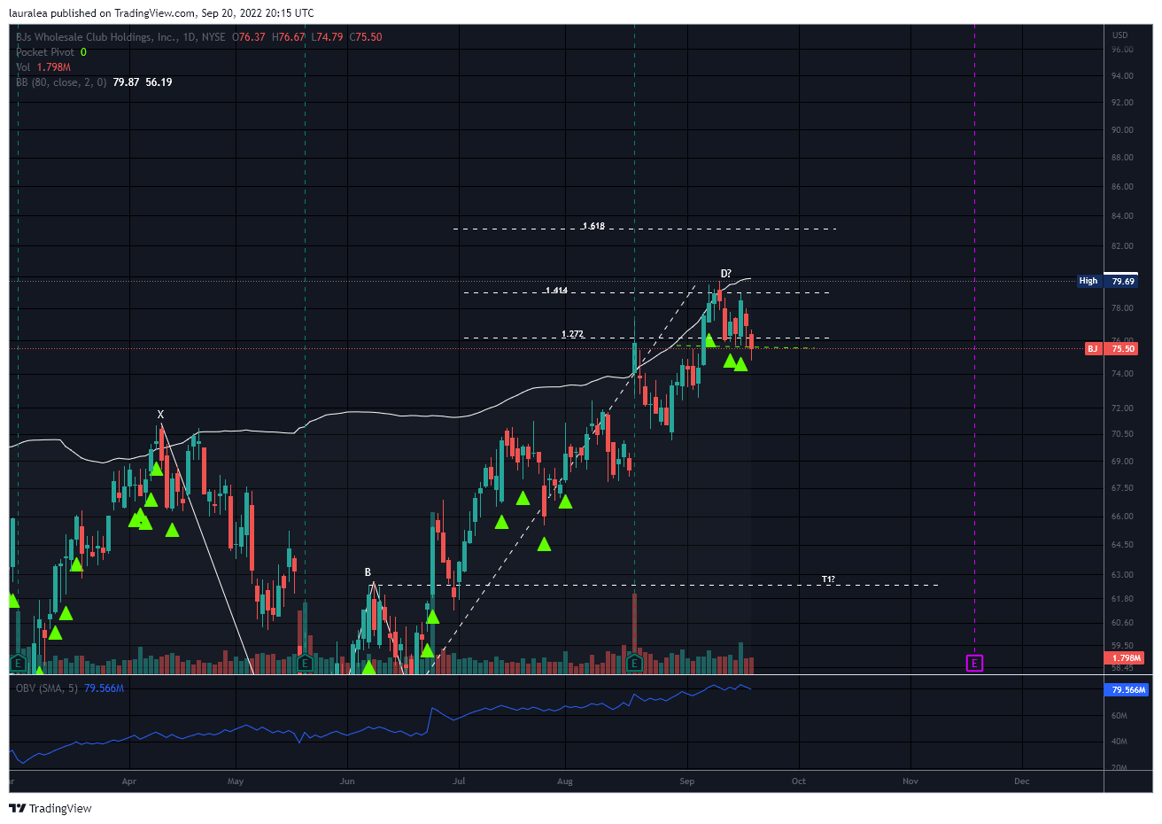 NYSE:BJ Chart Image by lauralea
