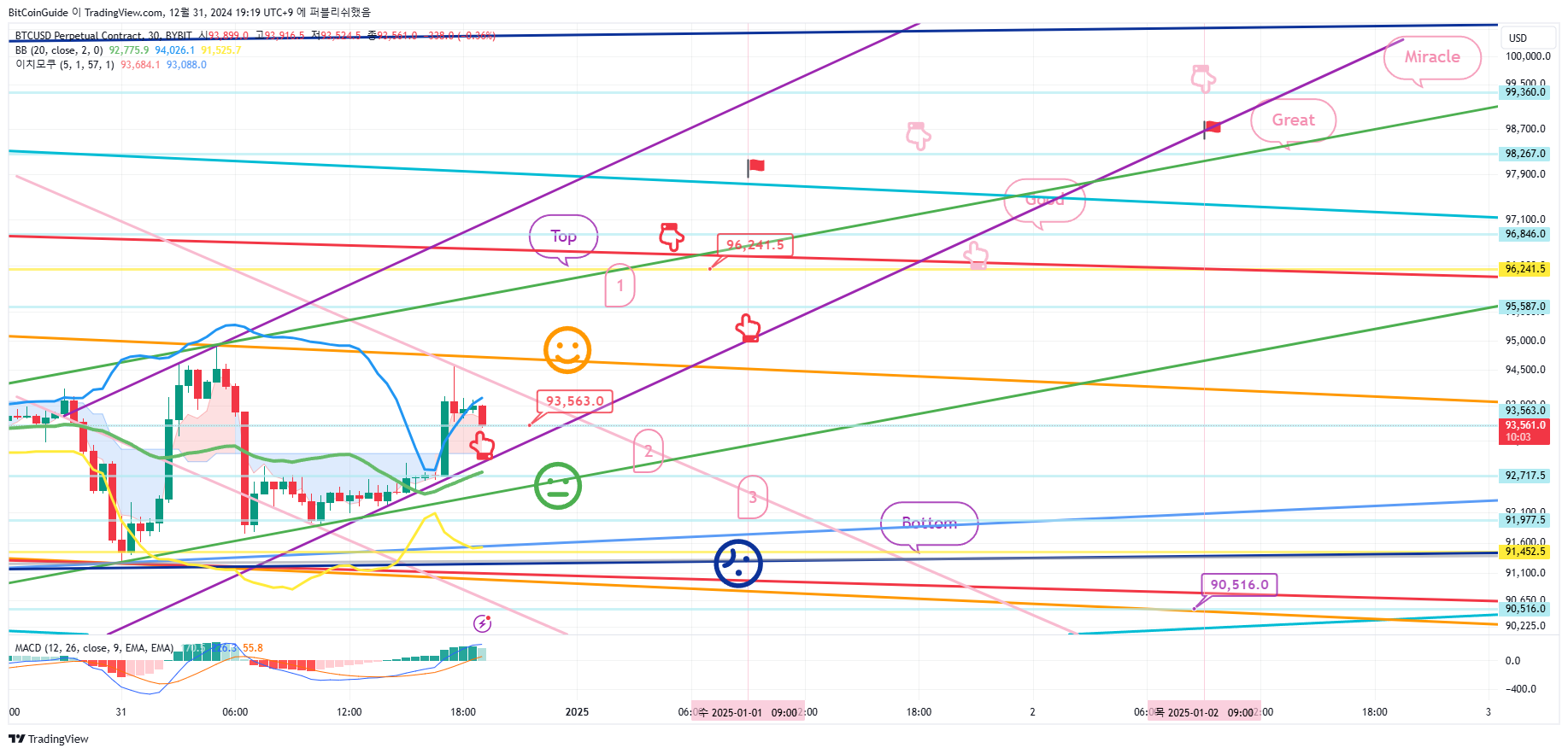 BYBIT:BTCUSD.P Chart Image by BitCoinGuide