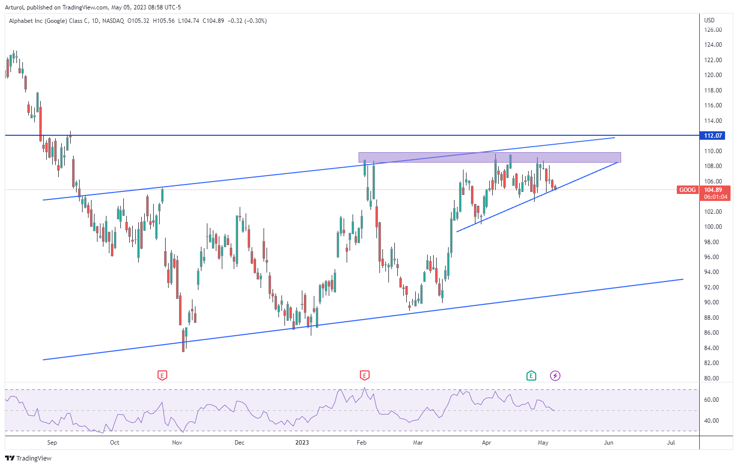 NASDAQ:GOOG Chart Image by ArturoL