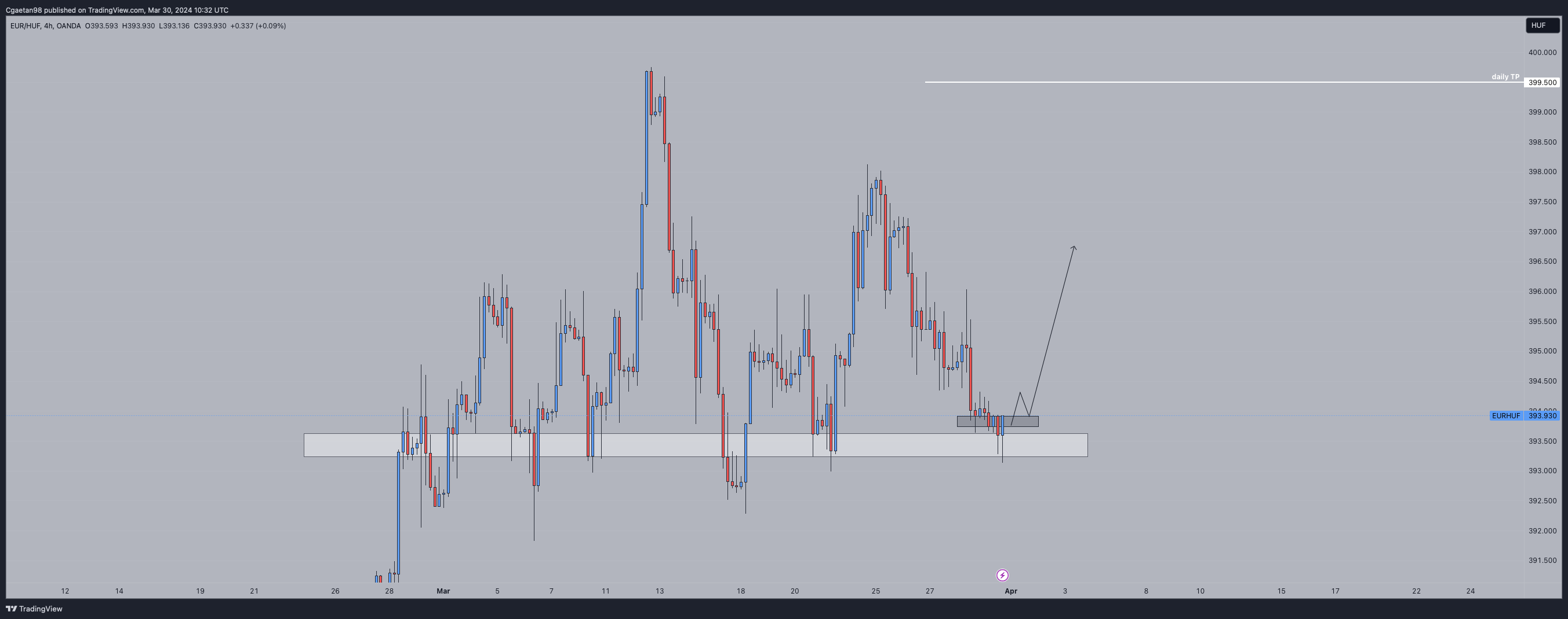 OANDA:EURHUF Chart Image by Cgaetan98
