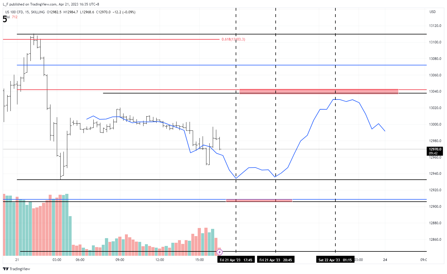 SKILLING:NASDAQ Chart Image by L_F