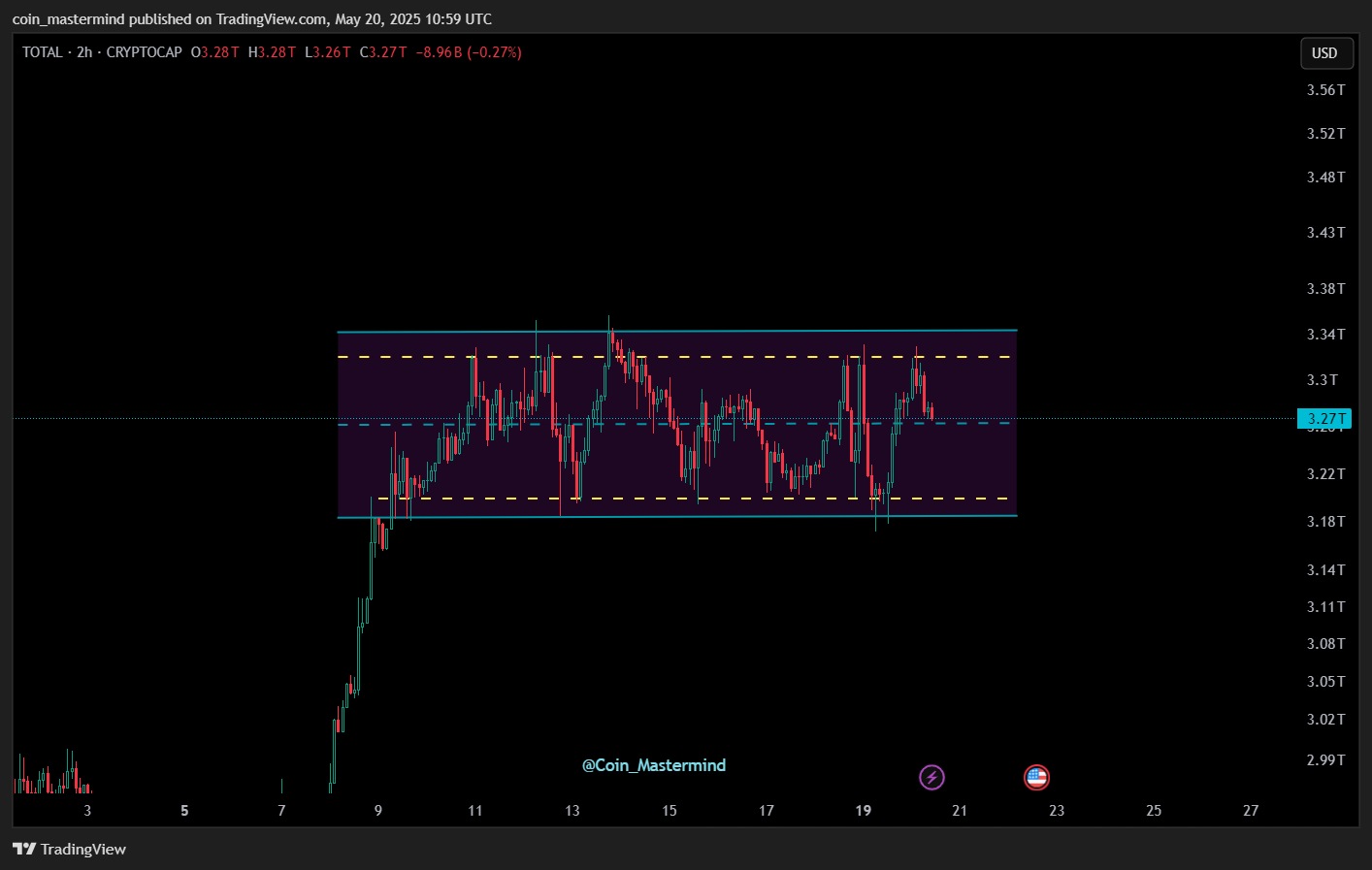 CRYPTOCAP:TOTAL Chart Image by coin_mastermind