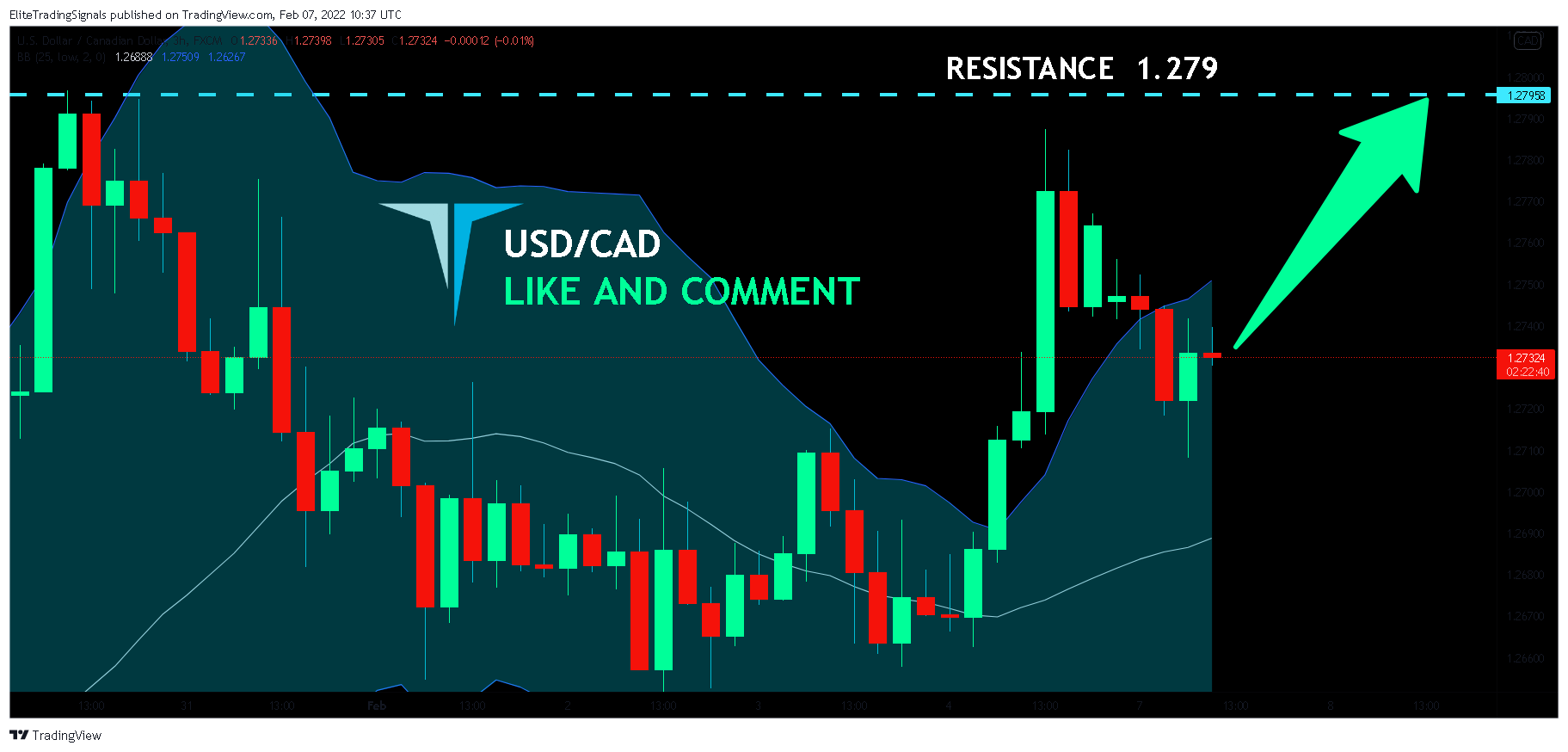 FX:USDCAD Chart Image by EliteTradingSignals