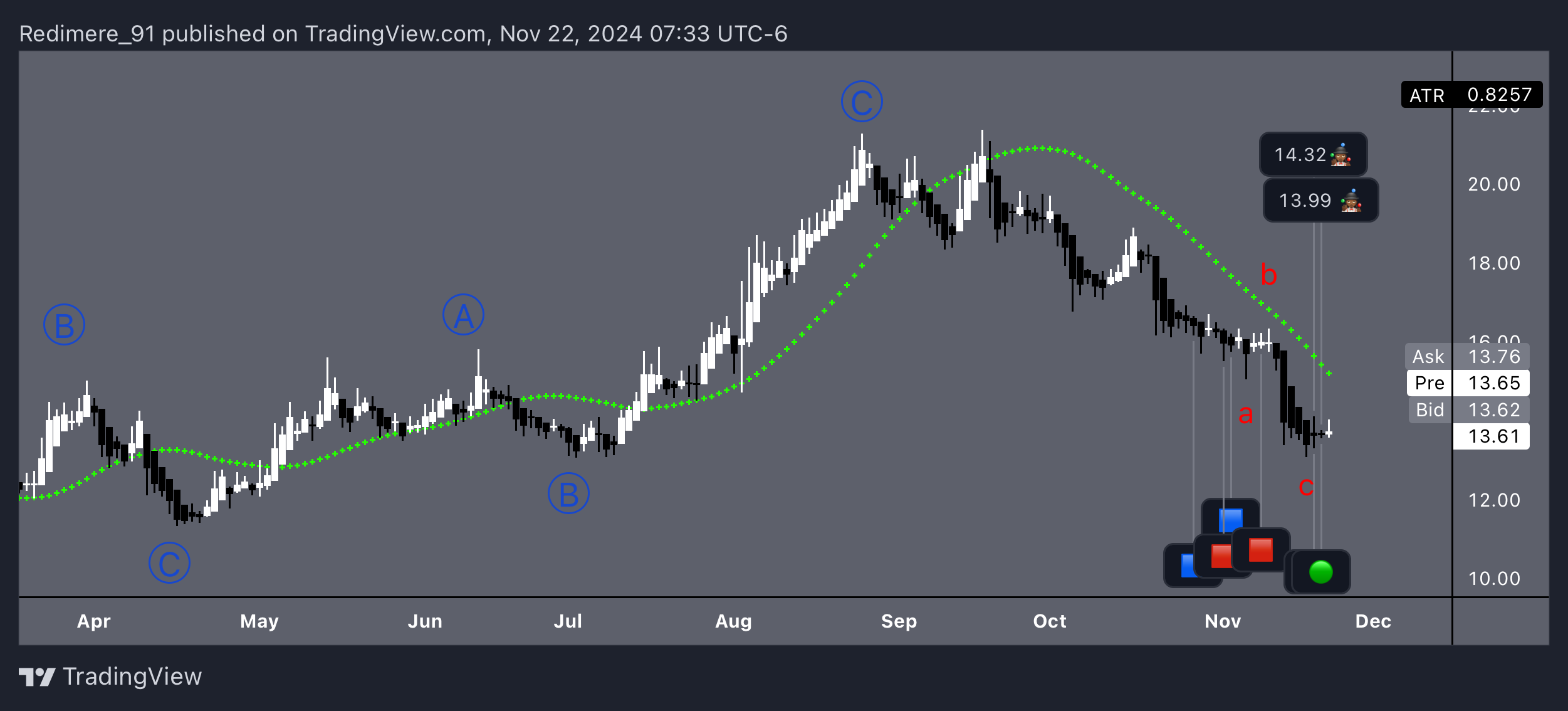 BATS:RKT Chart Image by Redimere_91