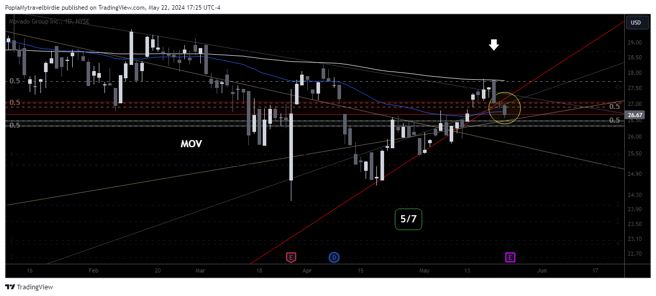 BATS:MOV Chart Image by PopiaMytravelbirdie